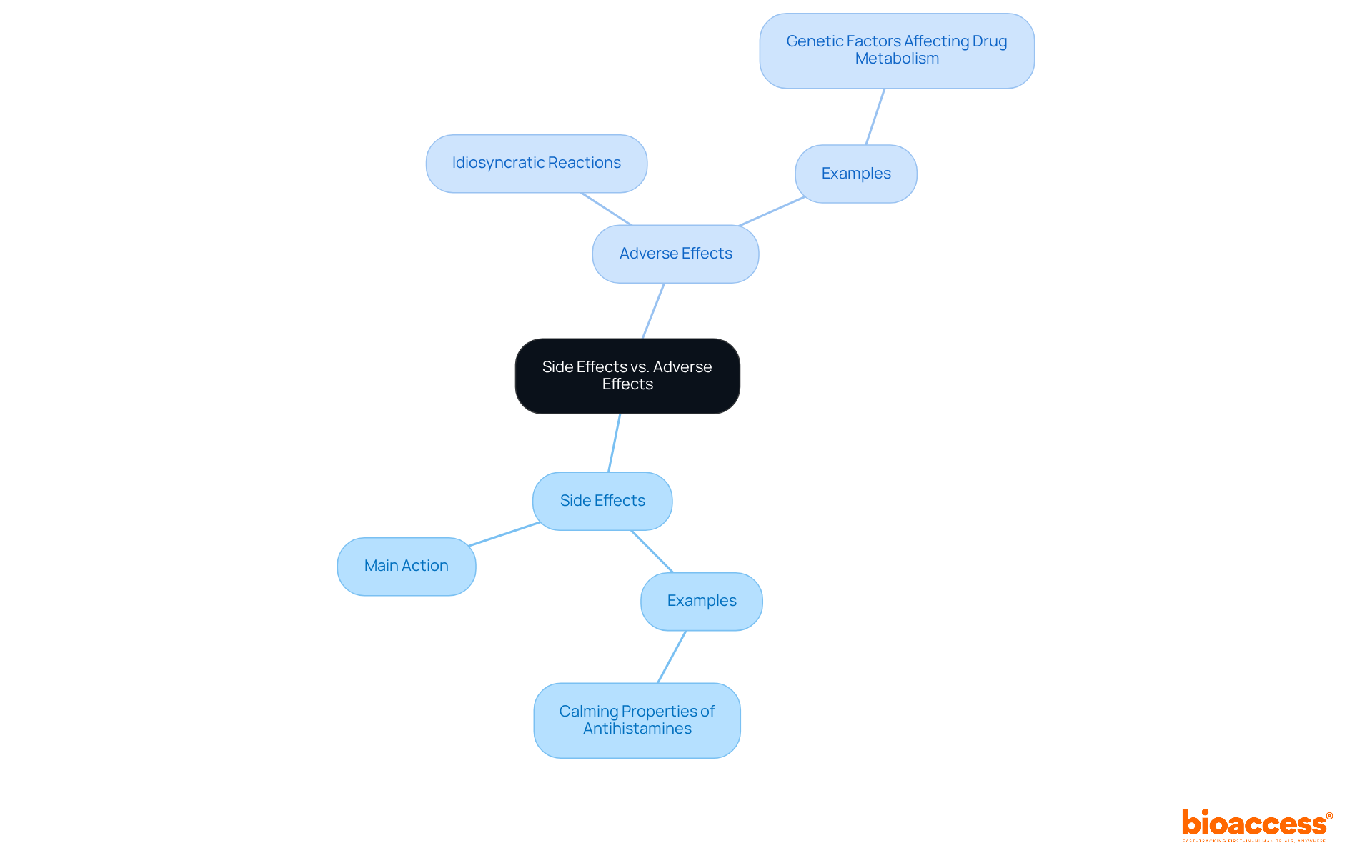 The central topic is the comparison of side effects and adverse effects. Each branch explores different aspects, with examples and explanations that help clarify these important medical concepts.