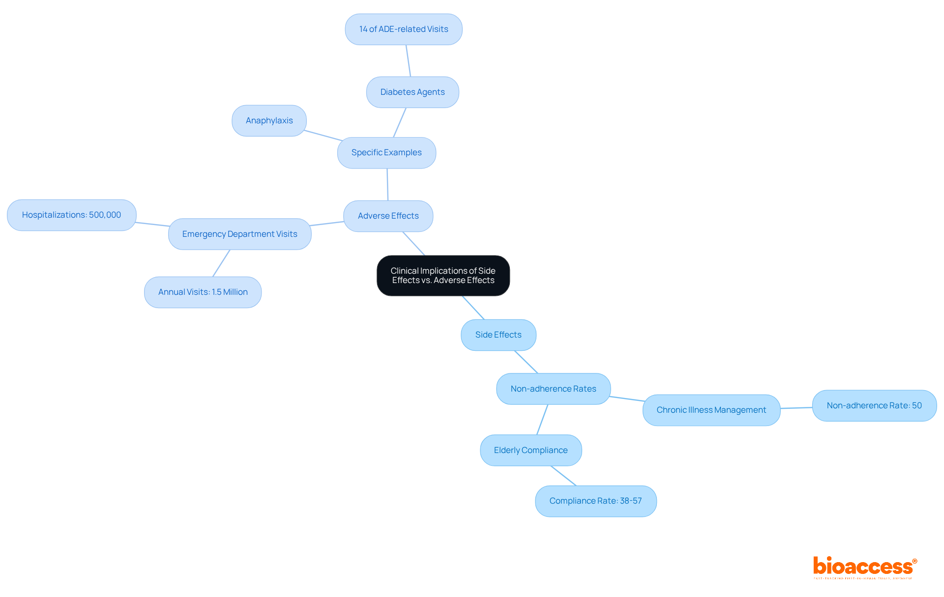 The central idea is the clinical implications of side effects and adverse effects. Each branch represents a specific area, with sub-branches providing detailed statistics and examples. The colors help differentiate between side effects and adverse effects for better understanding.