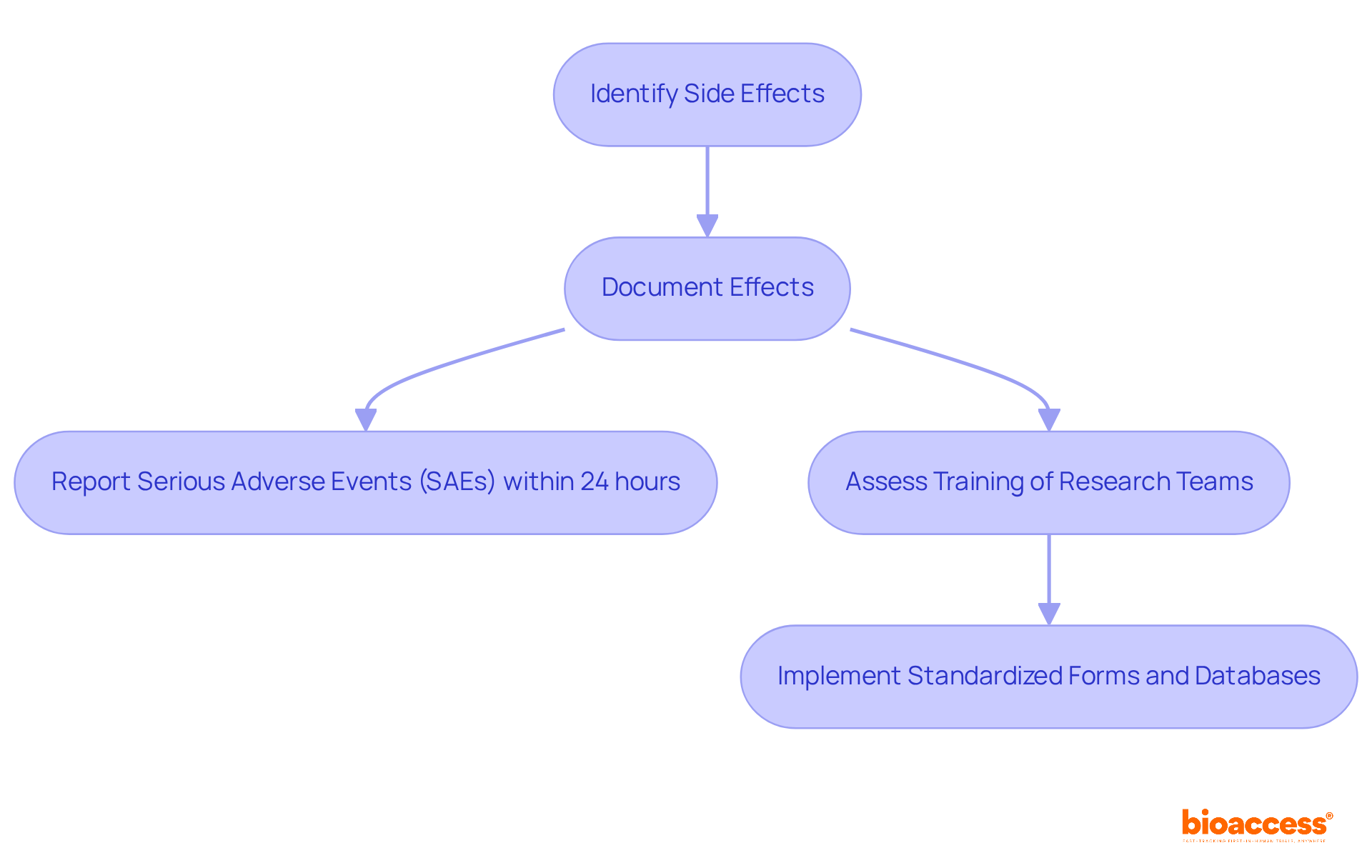 Follow the flow from identifying side effects to reporting them. Each step shows what researchers need to do to ensure participant safety and regulatory compliance.