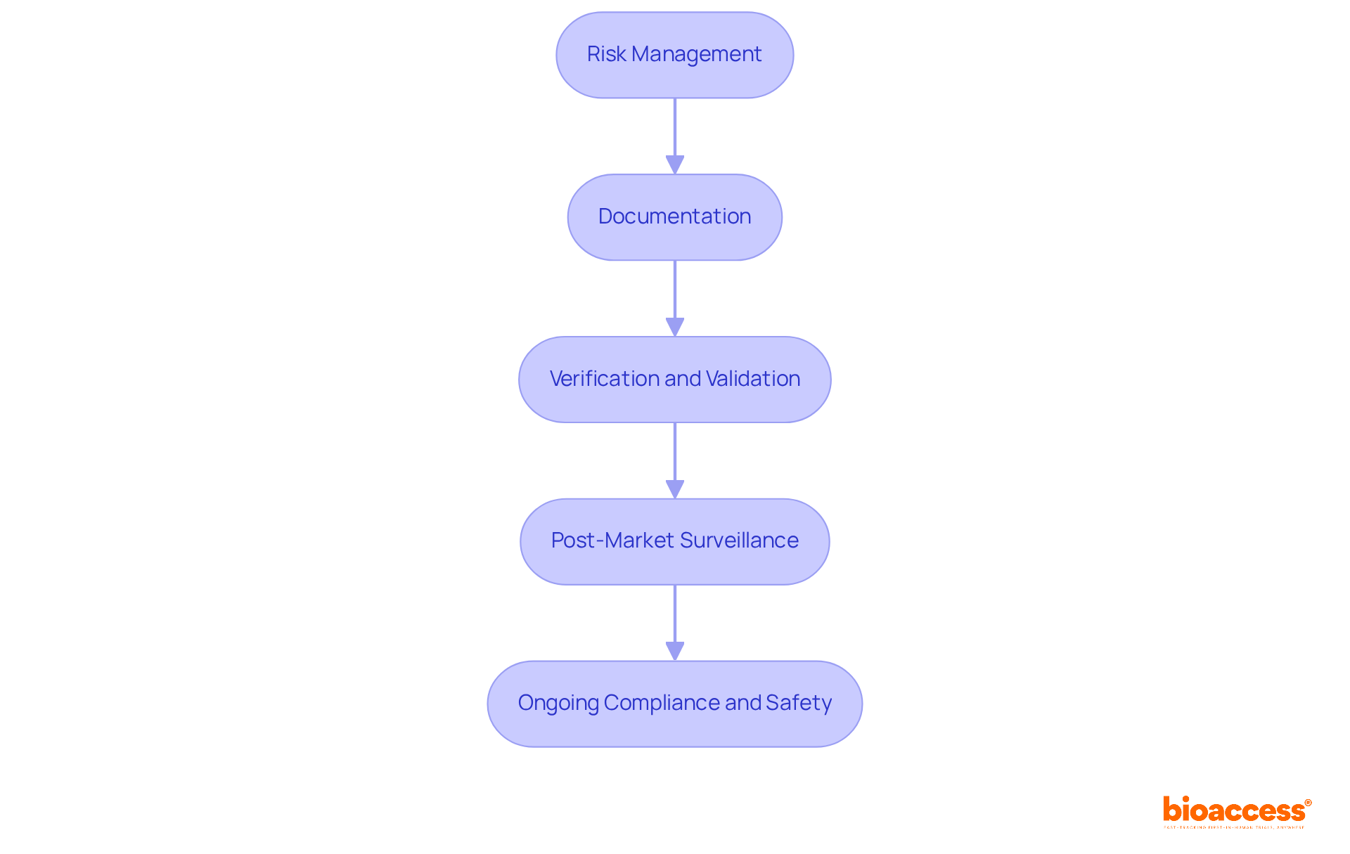 Each box in the chart represents a crucial step in ensuring compliance with regulatory standards. Follow the arrows to see how each step leads to the next, ultimately ensuring product safety and quality.