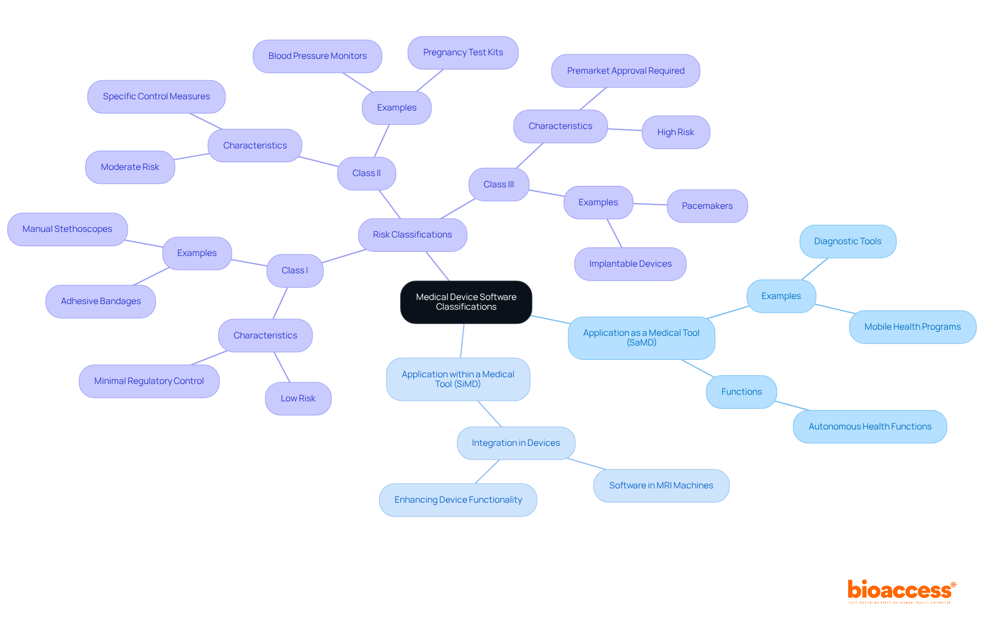 The central node represents the main topic of medical device software classifications. Branches illustrate the two primary categories and their characteristics, while sub-branches provide detailed examples and descriptions related to each classification, helping you see how everything connects.