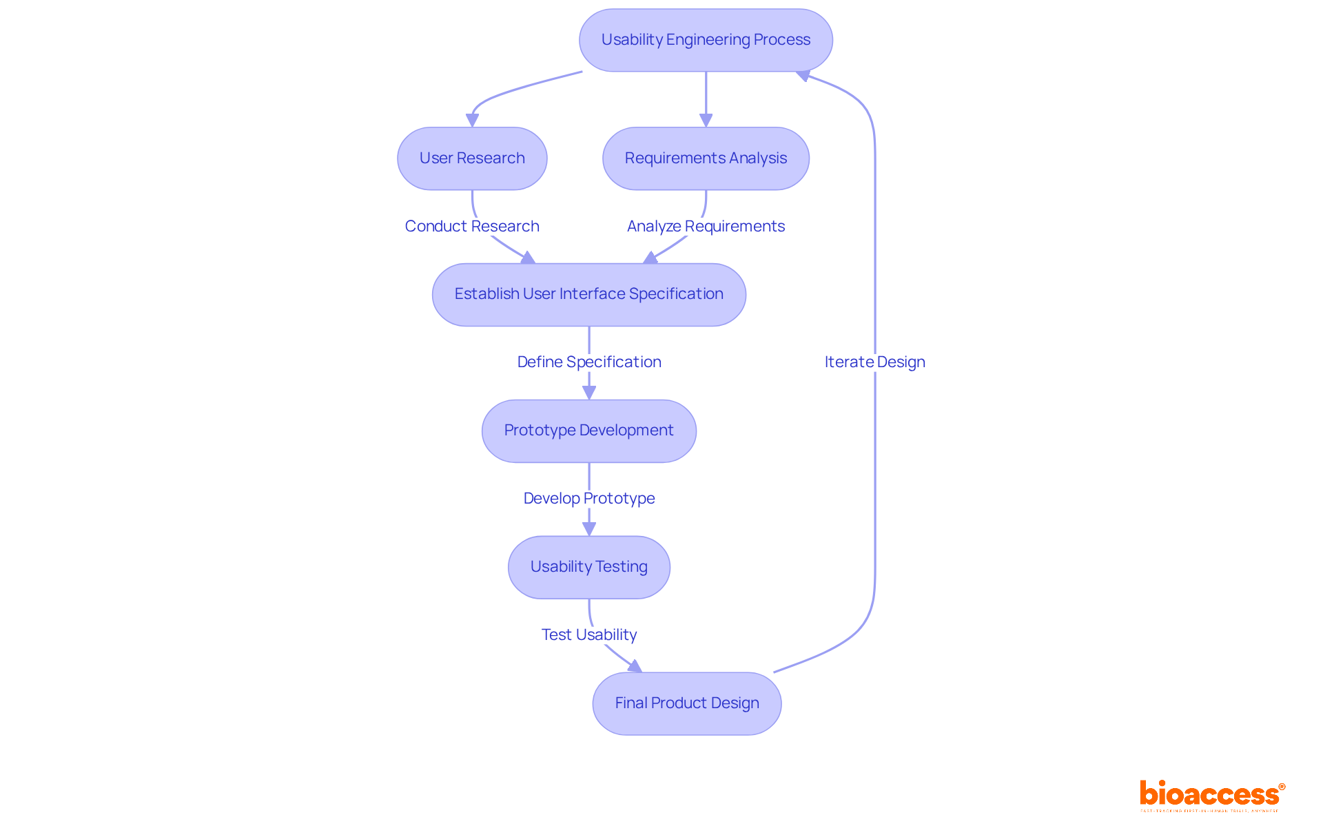 Follow the flowchart to see how each step in the usability engineering process connects. 'Establish User Interface Specification' is a crucial part that shapes how the final product will be designed.
