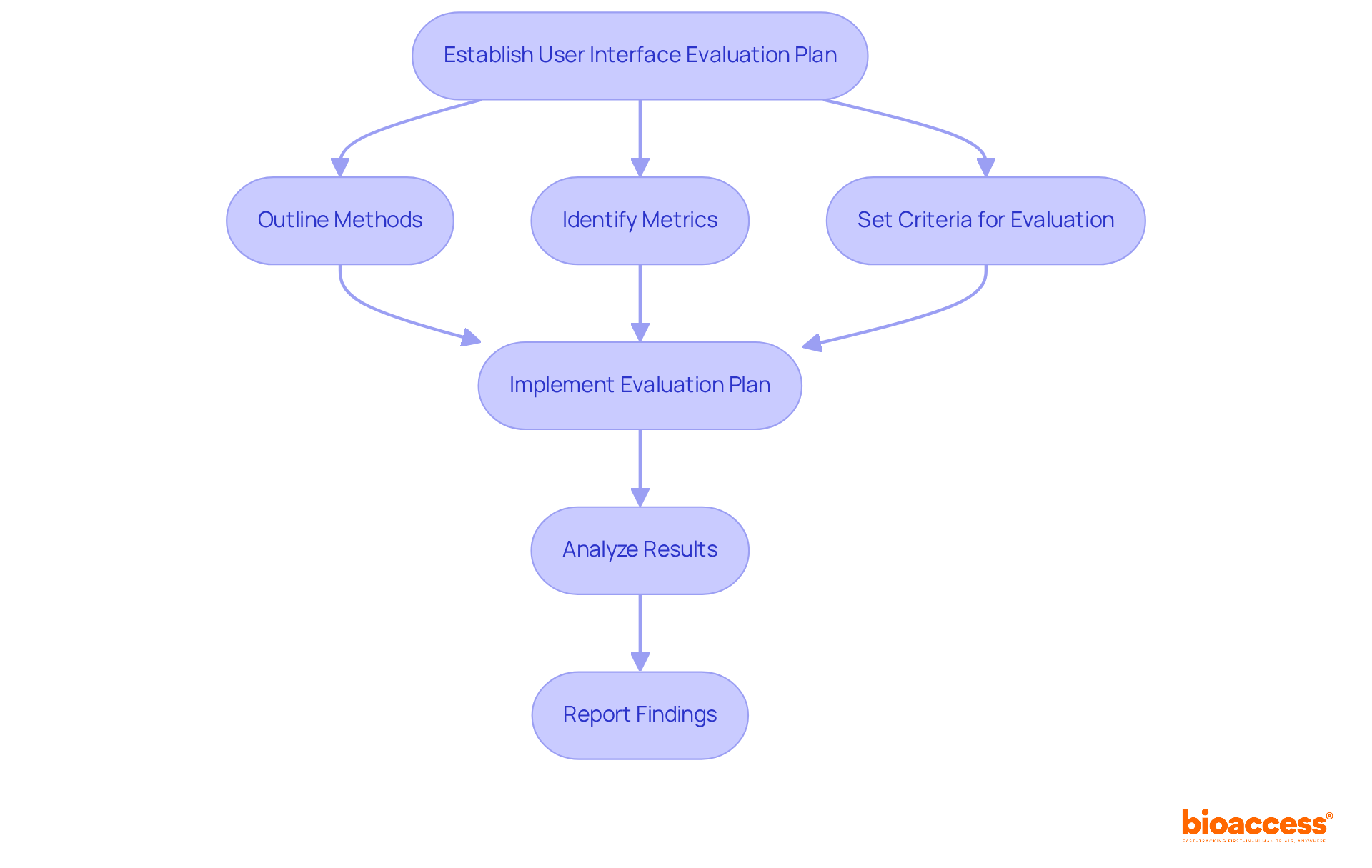 Each box represents a step in the evaluation process. Follow the arrows to see how to develop a comprehensive plan for assessing the user interface.