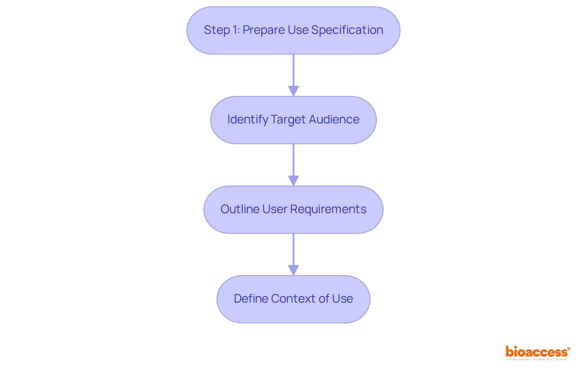 Each box represents a critical action in the preparation process. Follow the arrows to see the order in which these actions should be completed to effectively align with user needs and regulatory standards.
