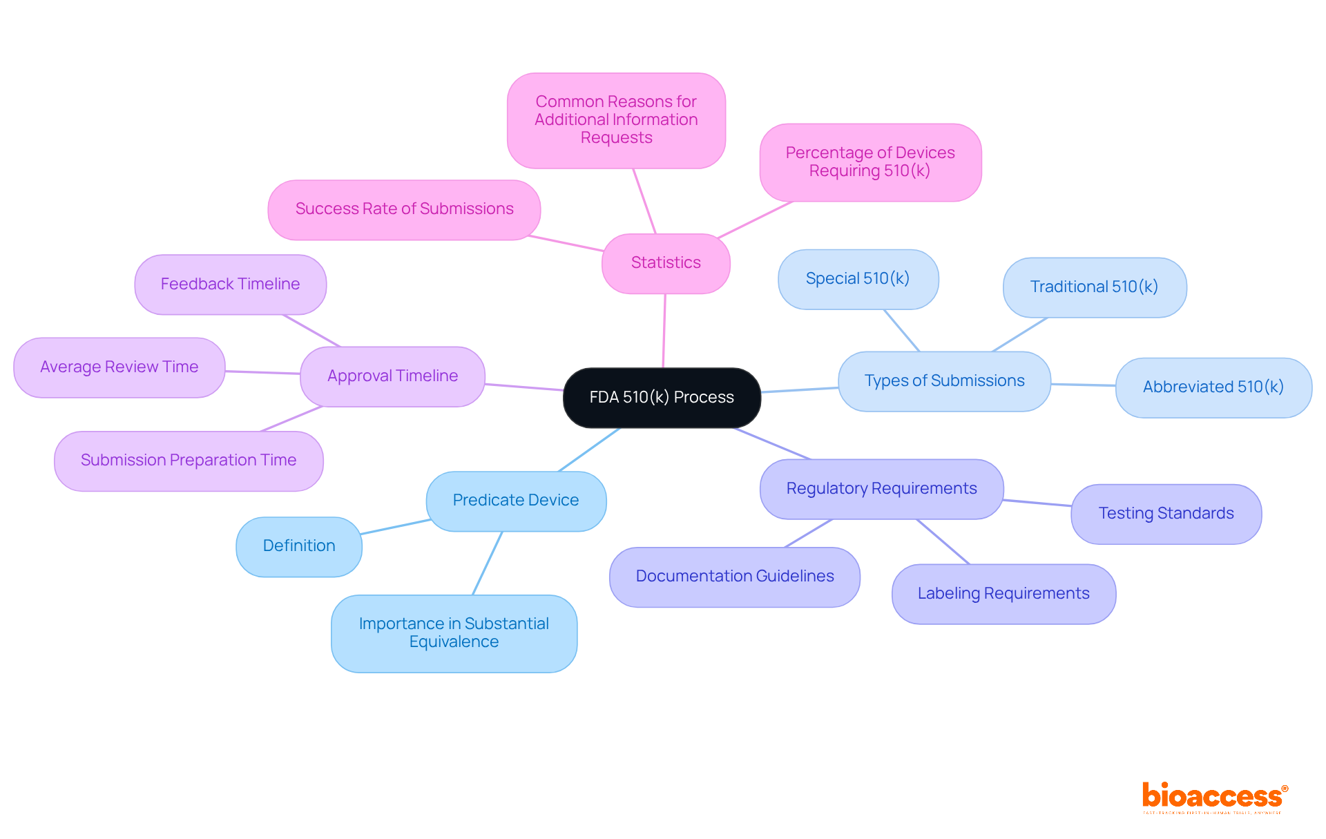 The center represents the main topic (FDA 510(k) Process). Follow the branches to explore key components and their relationships, making it easier to understand how they connect to the overall process.