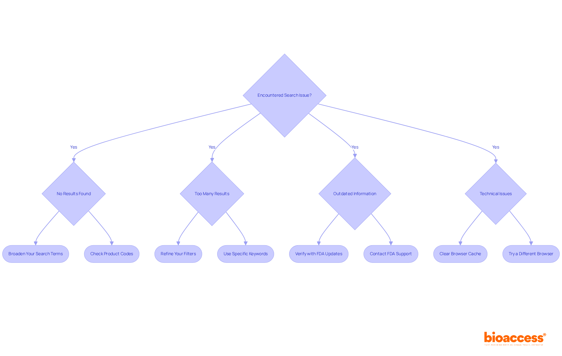 This flowchart helps you diagnose and resolve common search issues. Start at the top with your issue and follow the arrows to find the suggested actions you can take.