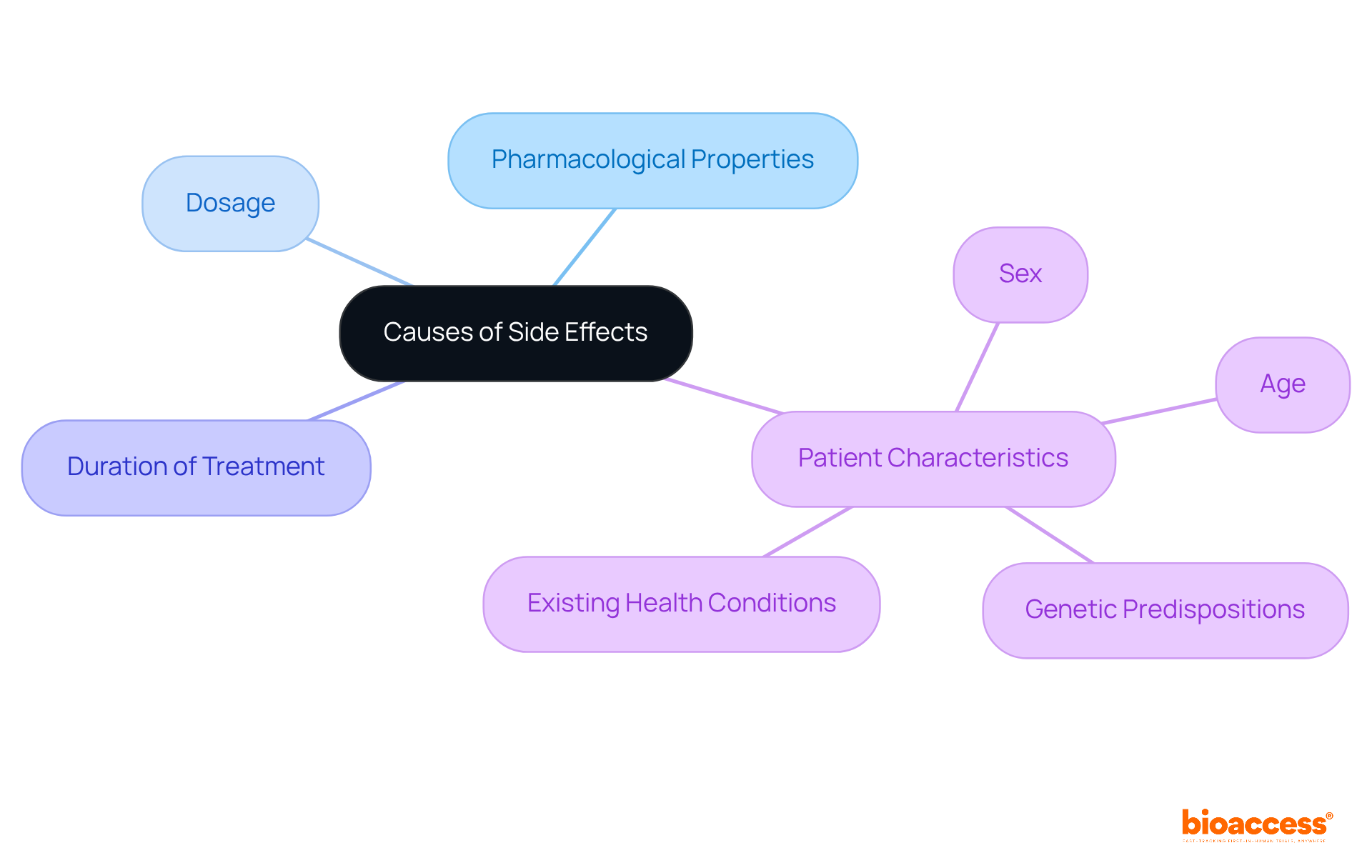The center represents the main topic, and each branch shows a different aspect that contributes to side effects. Follow the branches to see how each category and its specific factors connect.