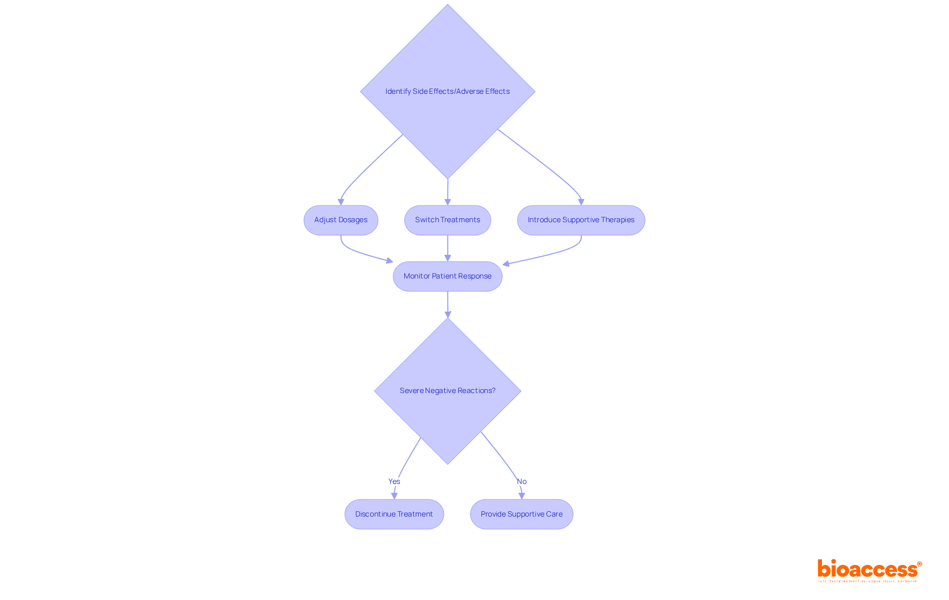 This flowchart shows the steps healthcare providers can take. Start by identifying issues, then follow the arrows to see what actions can be taken, and how they lead to patient monitoring and further decisions.