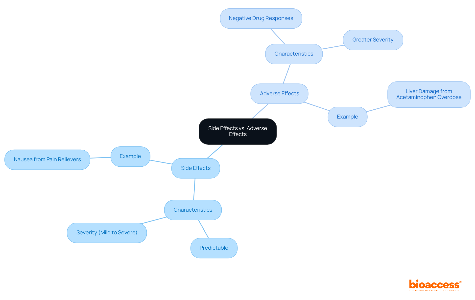 The central idea connects two concepts: side effects and adverse effects. Branches show their characteristics and examples. The different colors help differentiate the two categories, making it easier to compare and contrast.