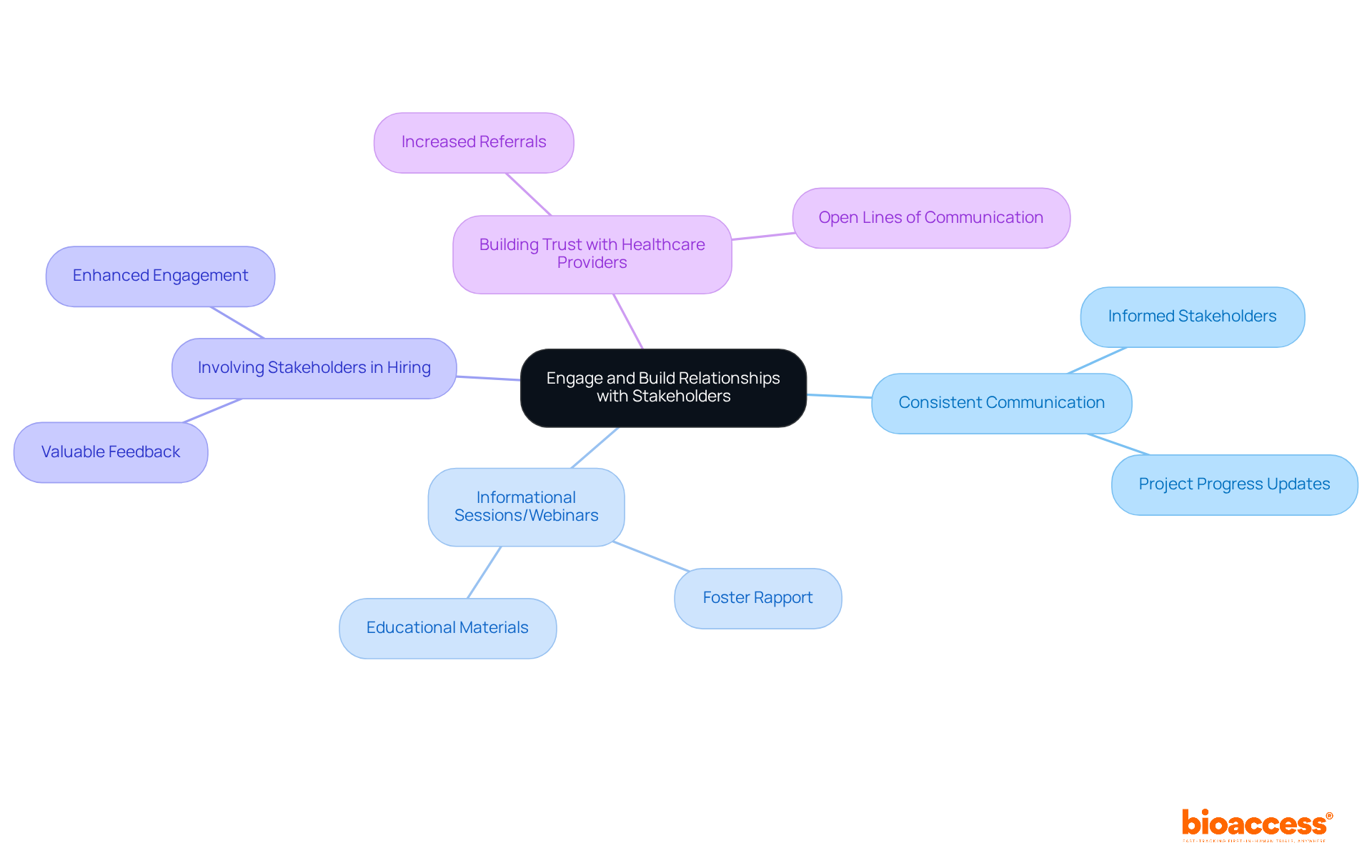 The center represents the main goal of engaging stakeholders. Each branch showcases a strategy to achieve this, while sub-points illustrate specific benefits or actions that support the main strategy. Follow the branches to understand how each strategy contributes to the overall objective.