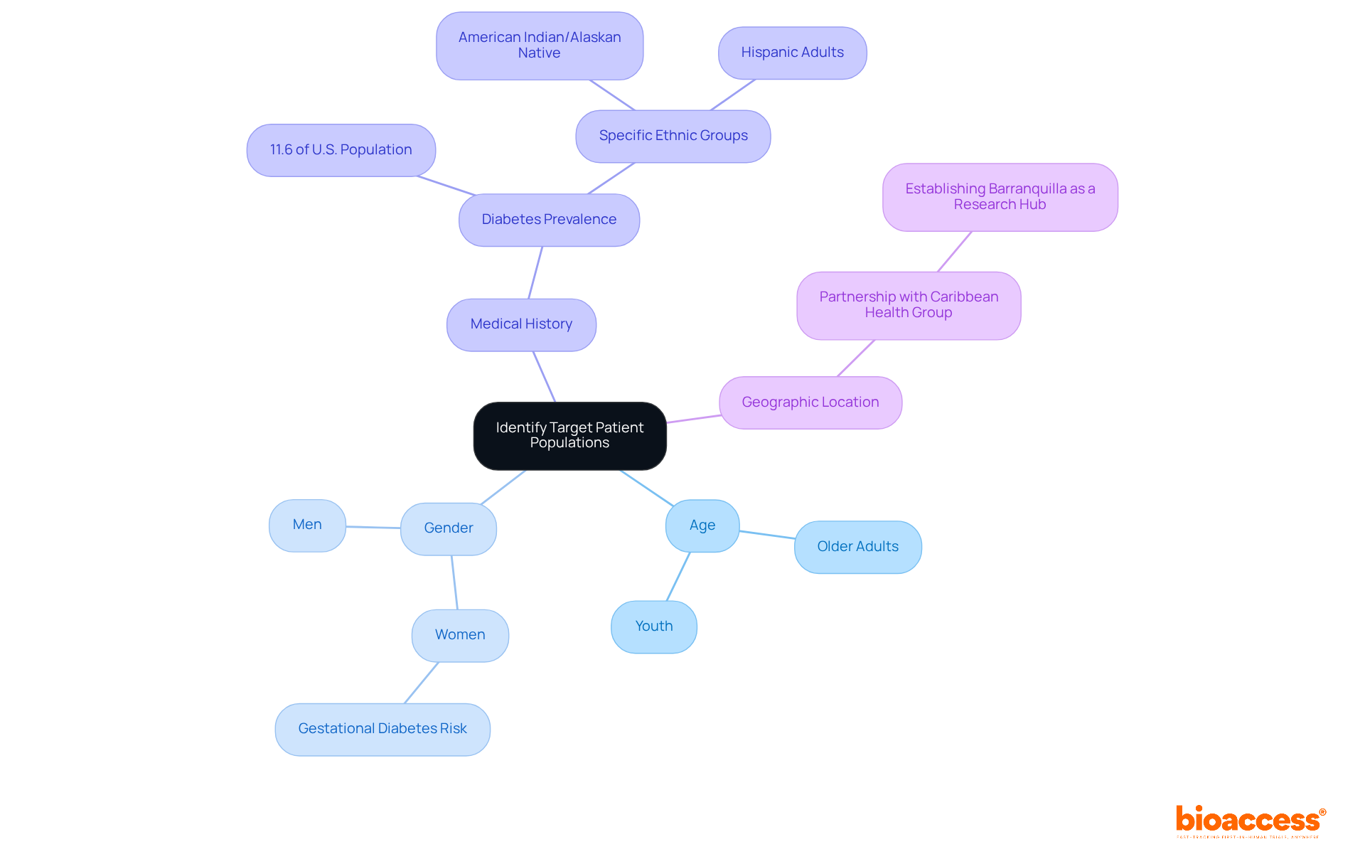 The central node represents the main focus of identifying patient populations. Each branch details specific factors to consider, and the additional branches provide context through examples of collaboration that enhance research effectiveness.