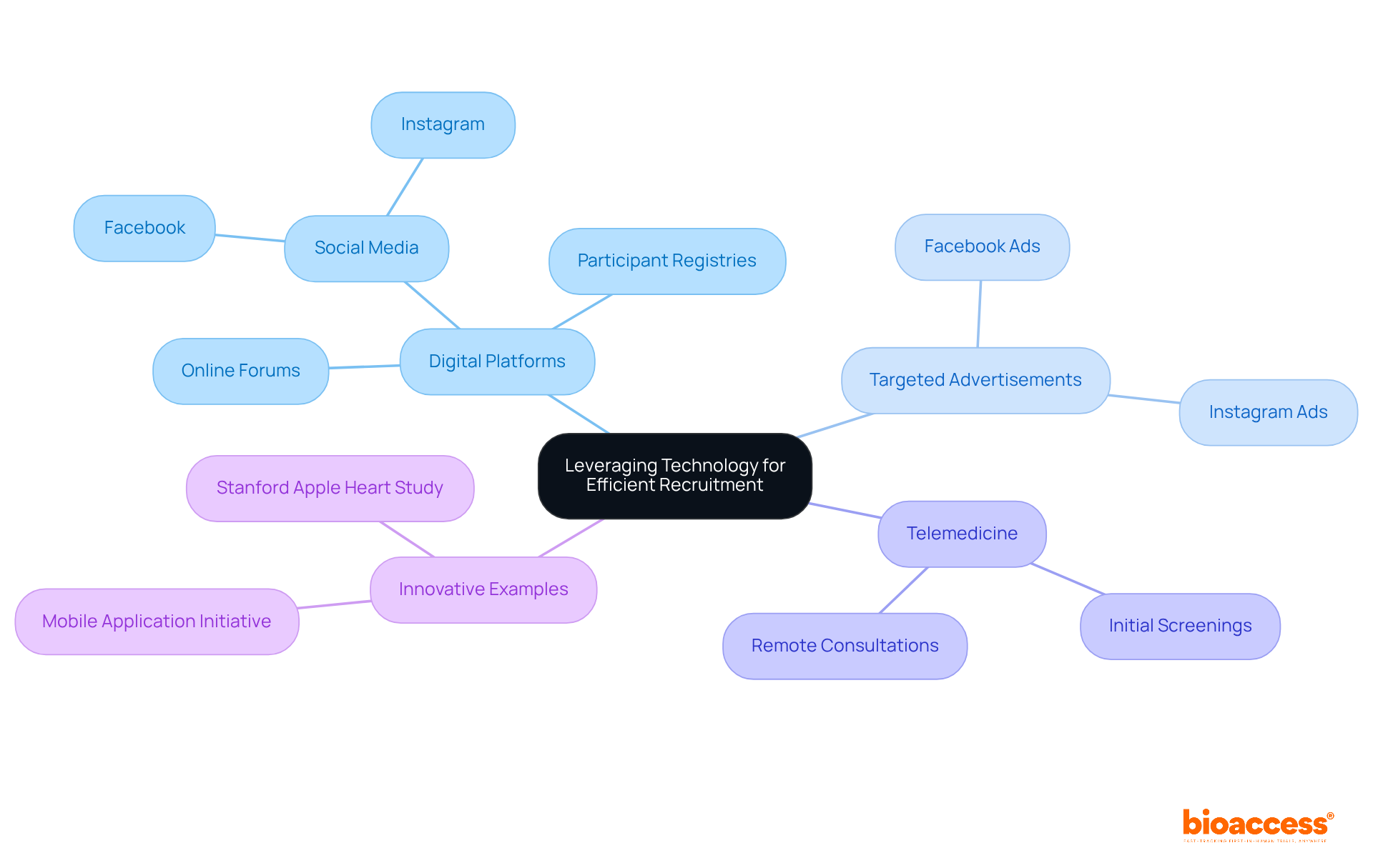 The central idea is about using technology to improve clinical trial recruitment. Each branch shows a different strategy or example, and the sub-nodes provide more details or specific platforms related to that strategy.