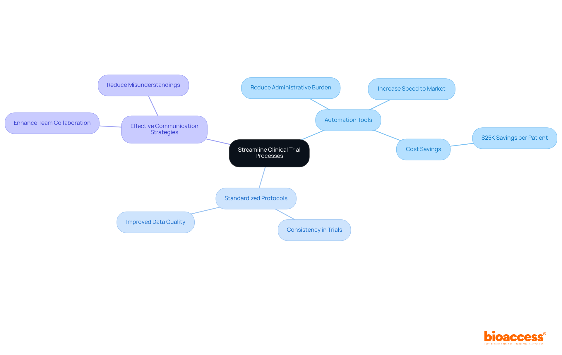 The central node represents the main goal of streamlining processes, while each branch shows a strategy that helps achieve this. Readers can follow the branches to see how each method contributes to better efficiency in clinical trials.