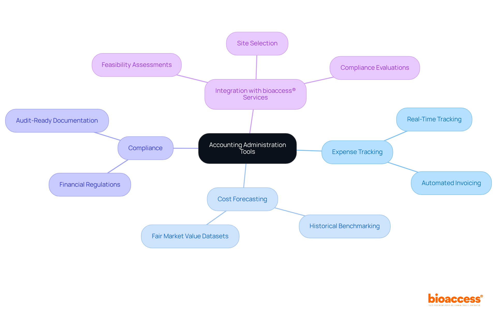 The center represents the main topic. Each branch relates to a crucial aspect of managing clinical trial budgets, showing how different tools and strategies connect and contribute to successful financial management.