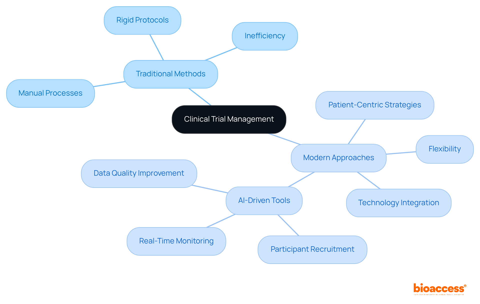 The central node represents the overarching topic of clinical trial management, with branches showing the different characteristics of traditional and modern approaches, highlighting the evolution and benefits of adapting to new standards.