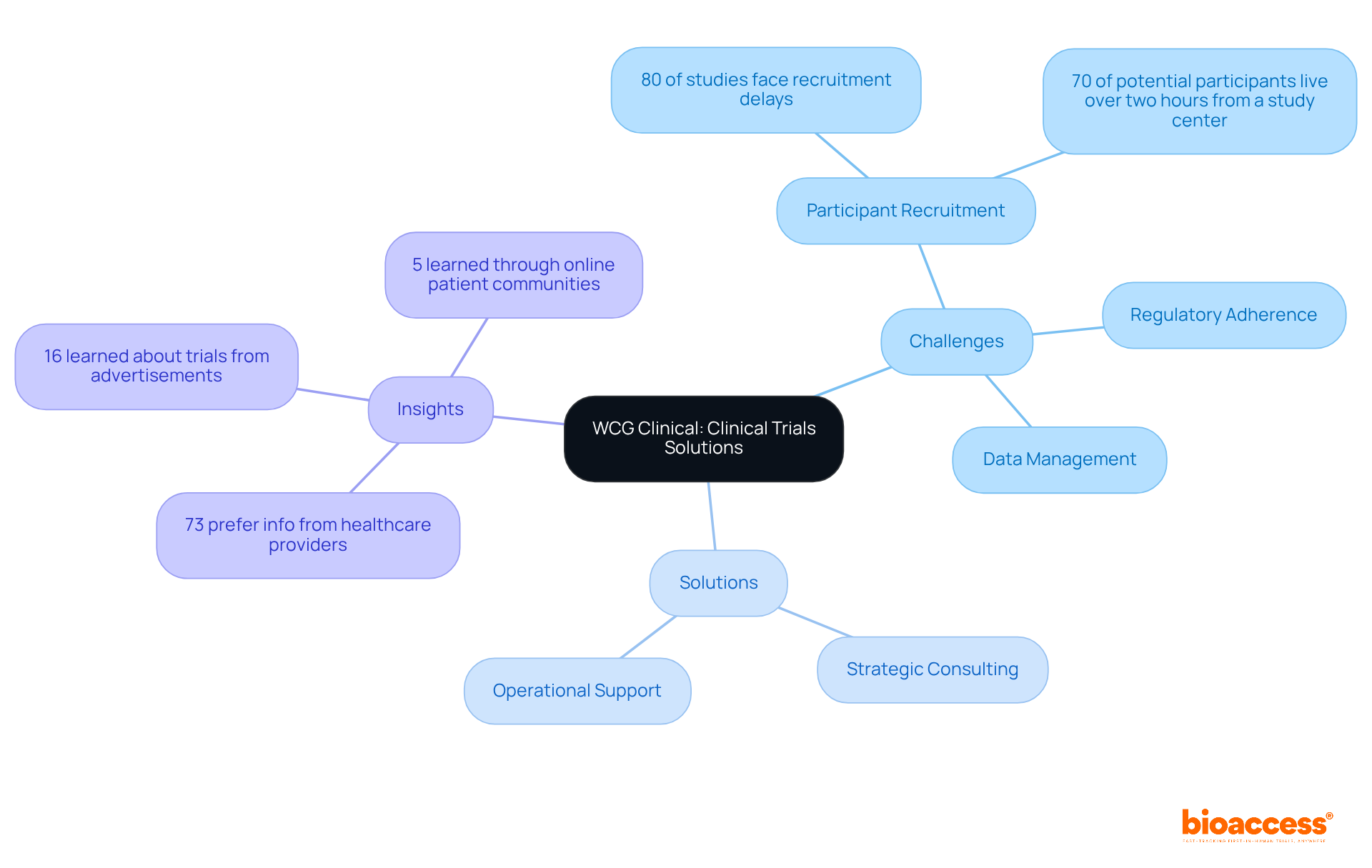 The central node represents the overall topic, while the branches show the challenges faced in clinical trials, the solutions offered by WCG Clinical, and key insights that inform recruitment strategies.