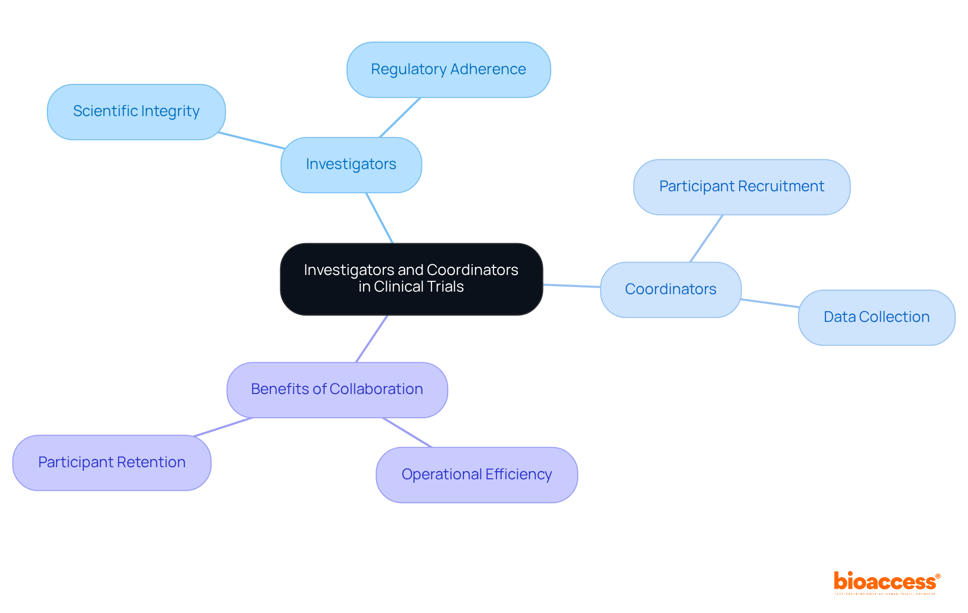 The center shows the collaboration between investigators and coordinators. Branches represent their roles and the benefits of working together. Follow the sub-branches to see how each role contributes to successful clinical trials.