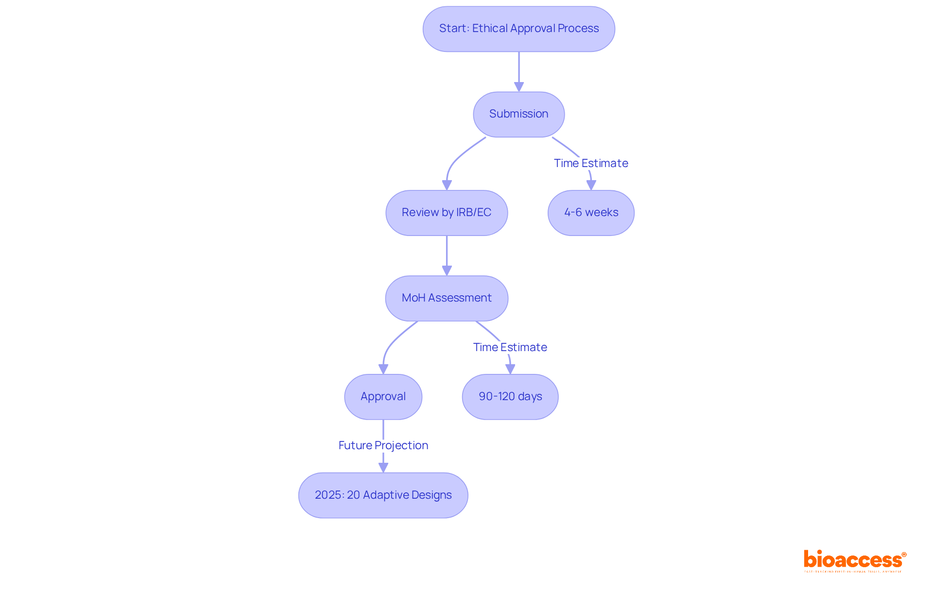 This flowchart outlines the steps for getting ethical approvals in clinical trials, showing how long each step takes and where the process is headed in the future.