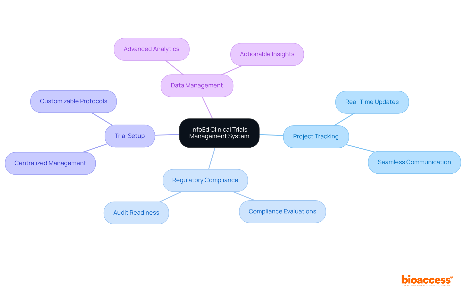 The center represents the InfoEd system. Follow the branches to see key features and benefits, showing how they contribute to better management of clinical trials. Each color-coded branch helps to distinguish between different areas of focus.