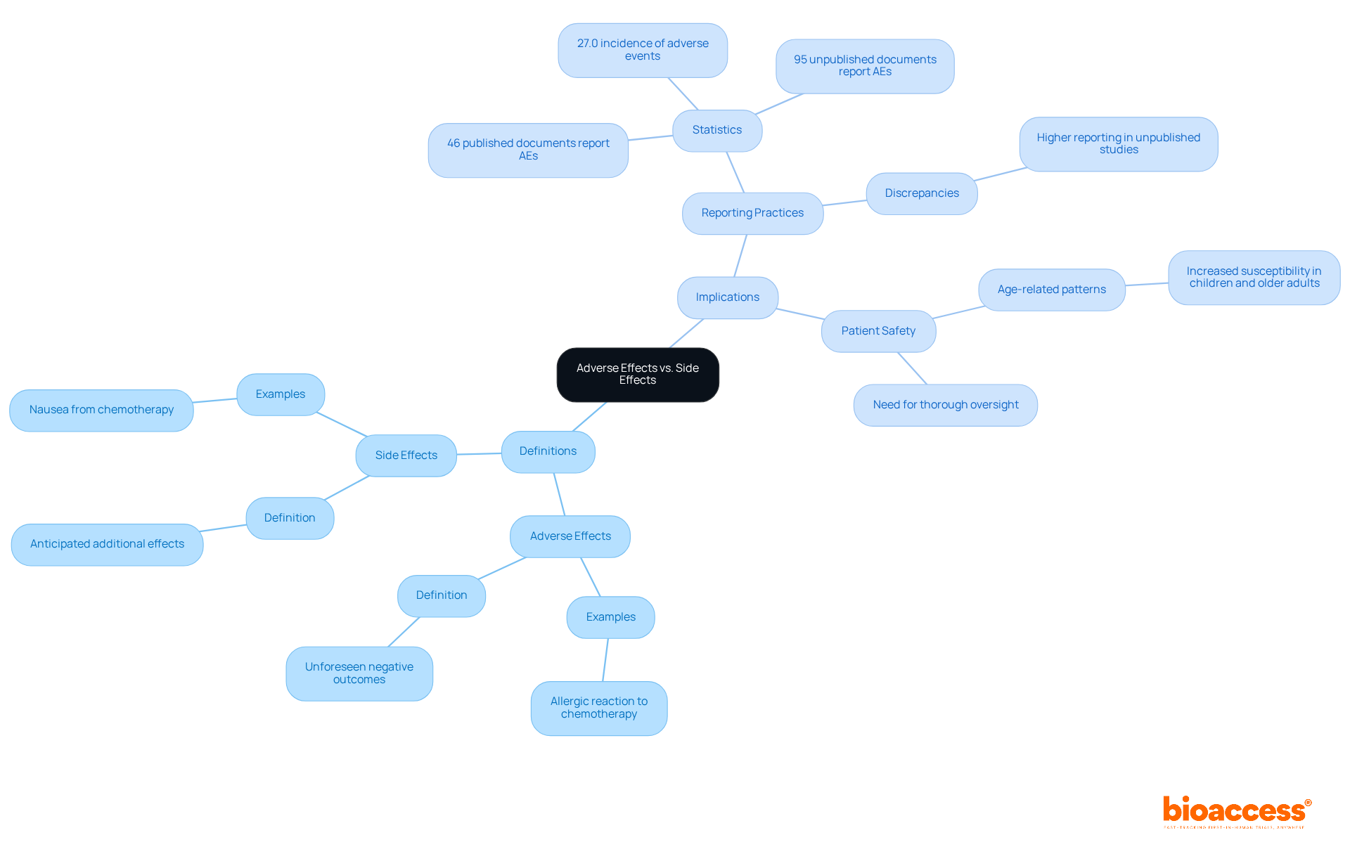 The central node represents the main topic, while branches show key definitions and implications. Each color-coded branch helps distinguish between adverse effects and side effects, making it easier to follow their relationships and importance.