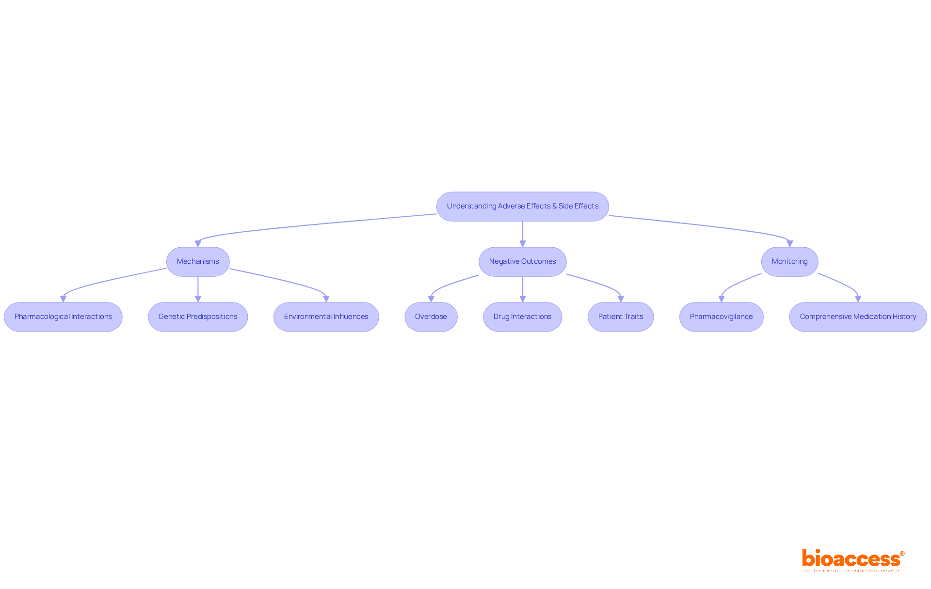 This flowchart illustrates the connections between understanding mechanisms of drug reactions, the negative outcomes they can cause, and the importance of monitoring to ensure patient safety. Each branch represents a key concept related to adverse effects and side effects.