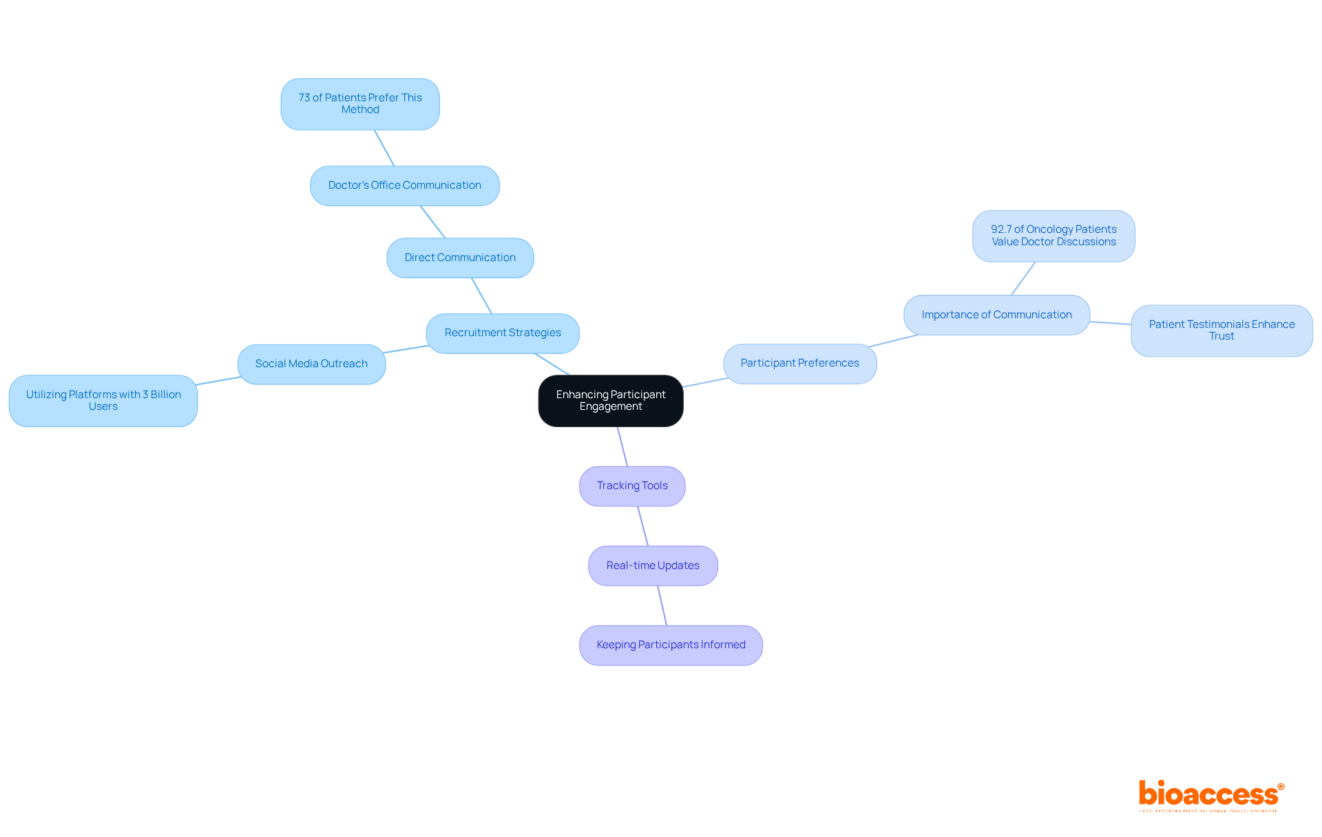 The center represents the goal of engaging participants. The branches illustrate various strategies and preferences, showing how they connect and contribute to recruitment and monitoring efforts.