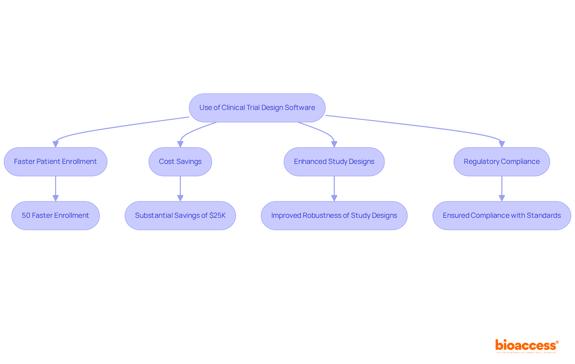 This flowchart shows how using clinical trial design software leads to various benefits. Start at the top with software use, and follow the arrows to see how it can help with faster enrollment, cost savings, and better study designs.