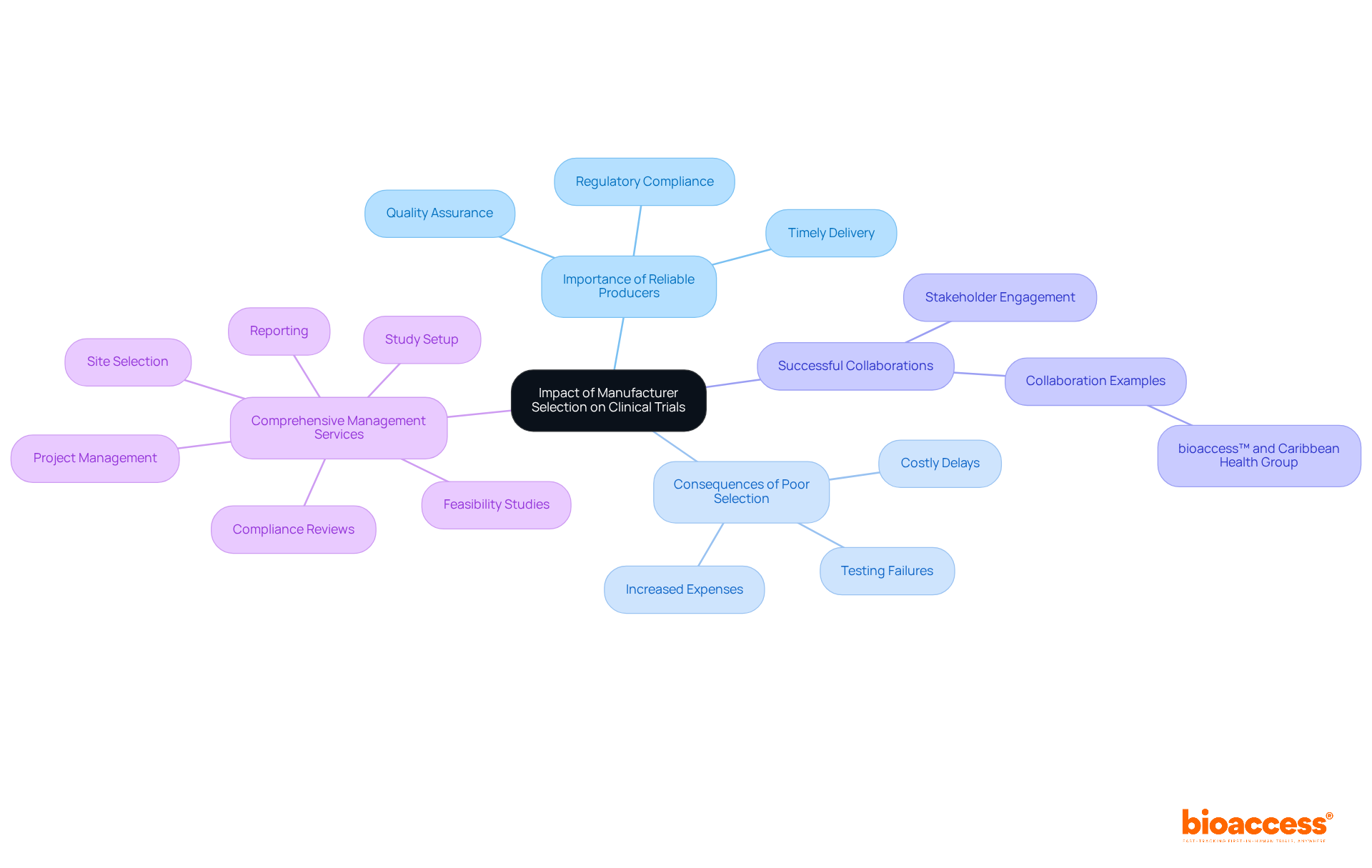 The central node represents the main topic, with branches showing key themes and sub-branches detailing important aspects. Each color-coded branch helps distinguish between different areas of focus related to clinical trials.