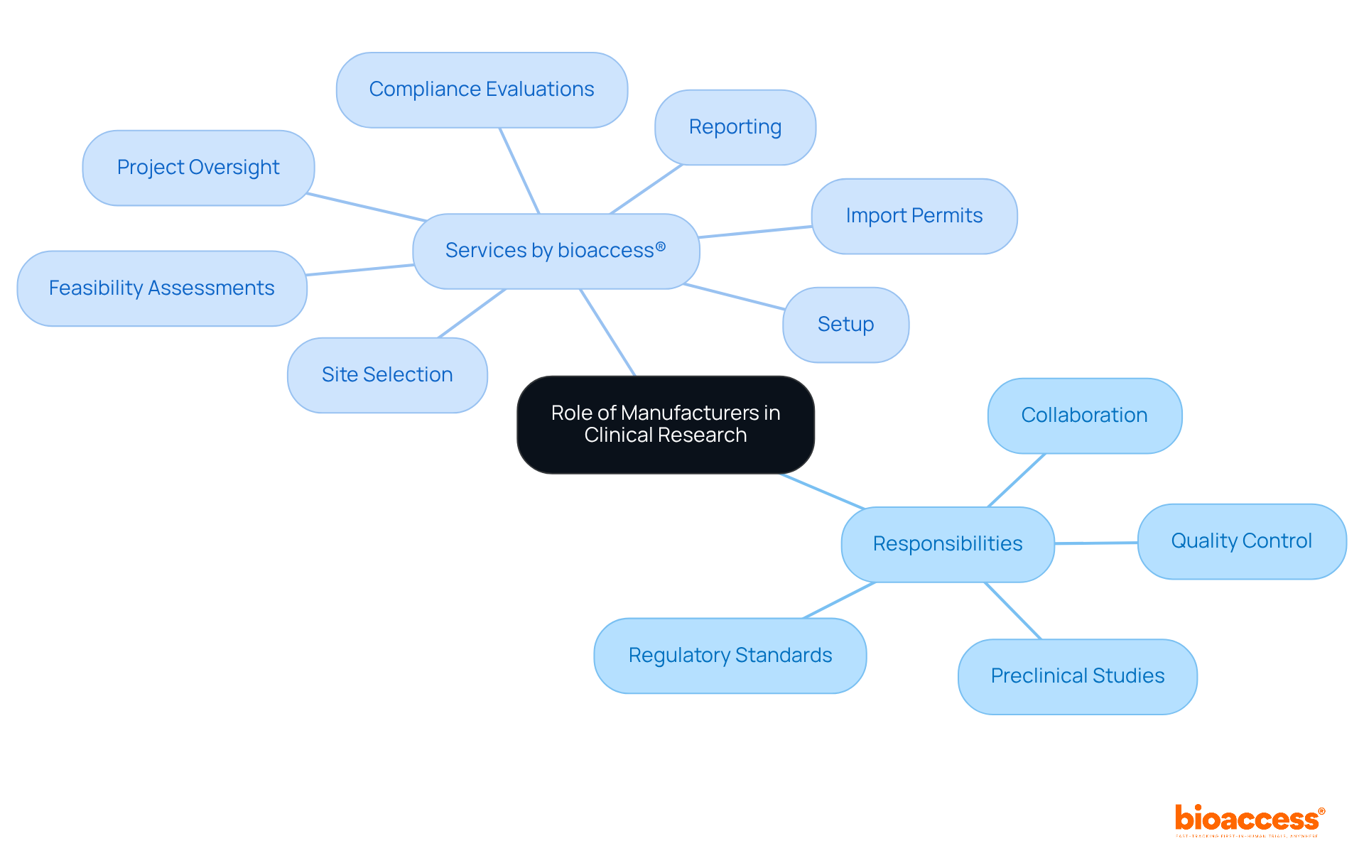 This mindmap shows the key responsibilities of manufacturers and the specific services offered by bioaccess® in clinical research. Each branch represents a different aspect of their role, helping you understand how they contribute to the research process.