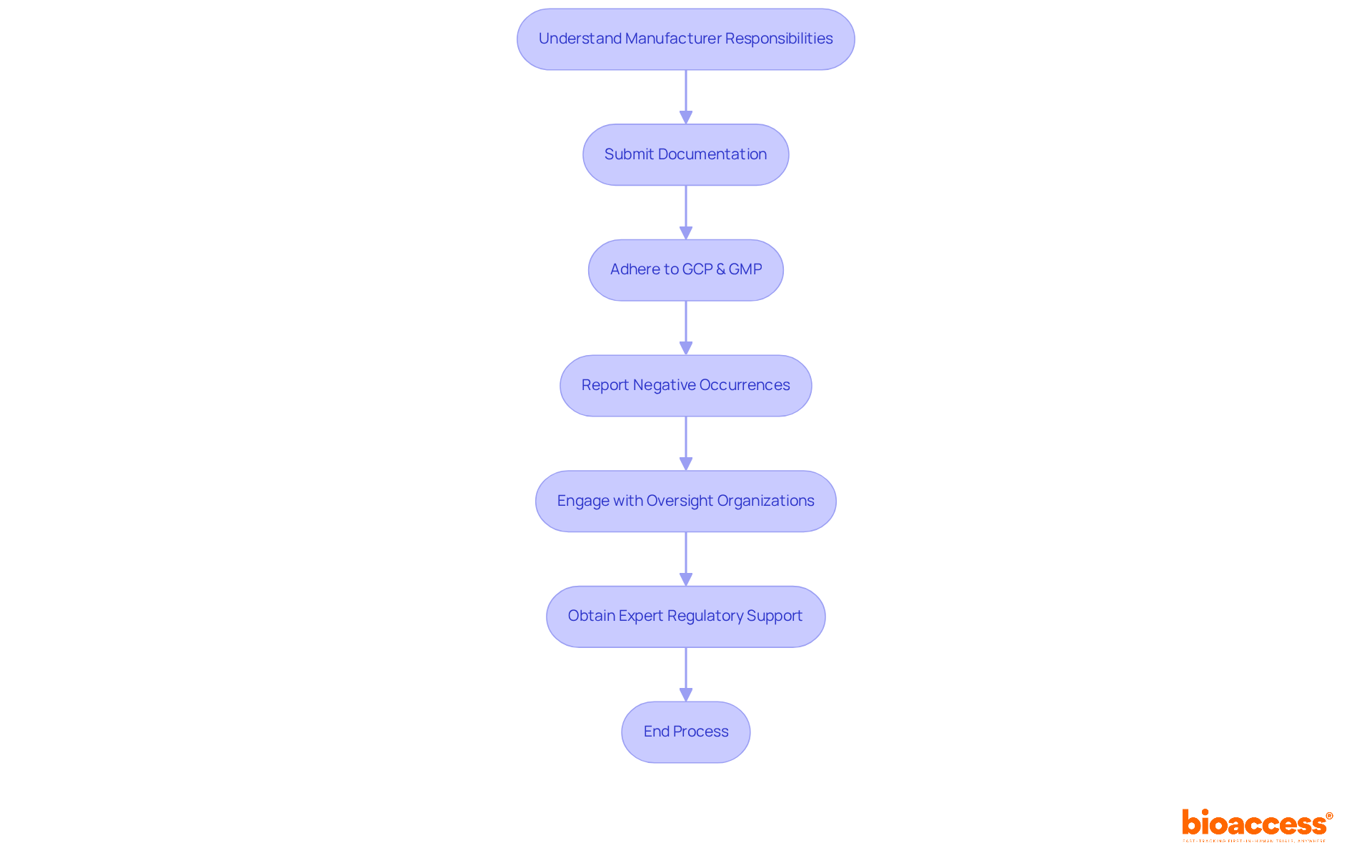 This flowchart outlines the steps manufacturers need to take to comply with FDA regulations. Follow the arrows to see the sequence of responsibilities, from understanding what is required to engaging with regulatory bodies and utilizing support services.