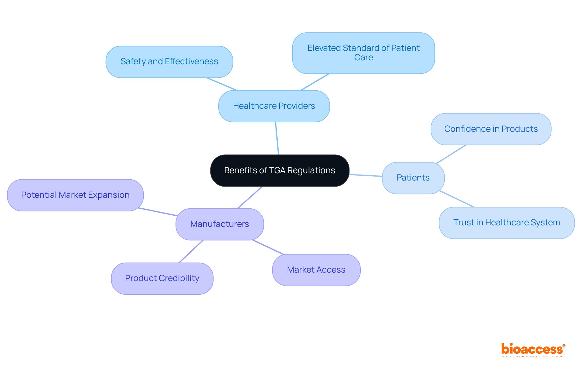 This mindmap shows how TGA regulations benefit different groups: healthcare providers, patients, and manufacturers. Each branch outlines specific advantages, helping you see the positive impact of regulations at a glance.
