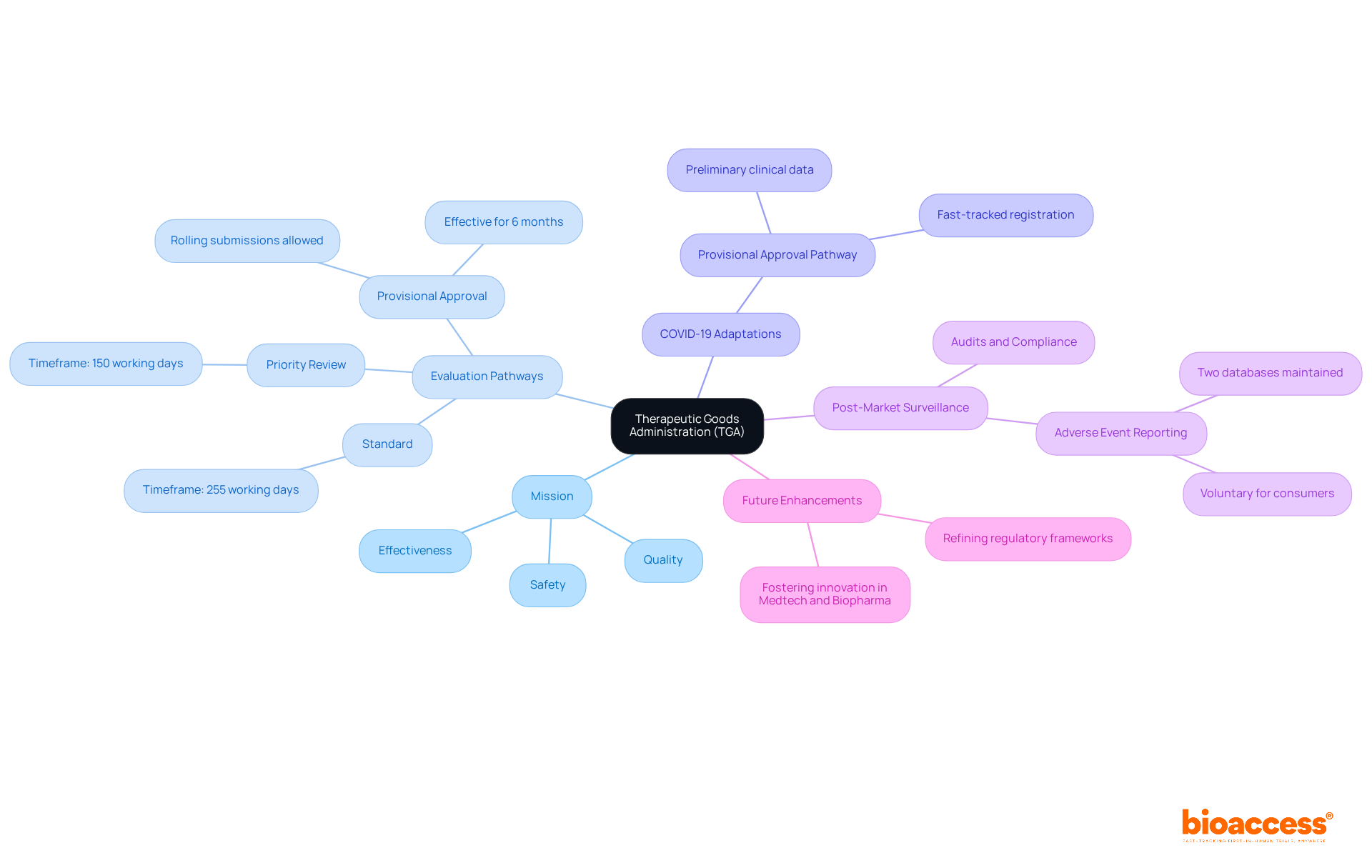 The center represents the TGA, and the branches show its key roles and responsibilities. Each branch connects to specific details, helping you see the whole picture of how the TGA operates and influences public health.