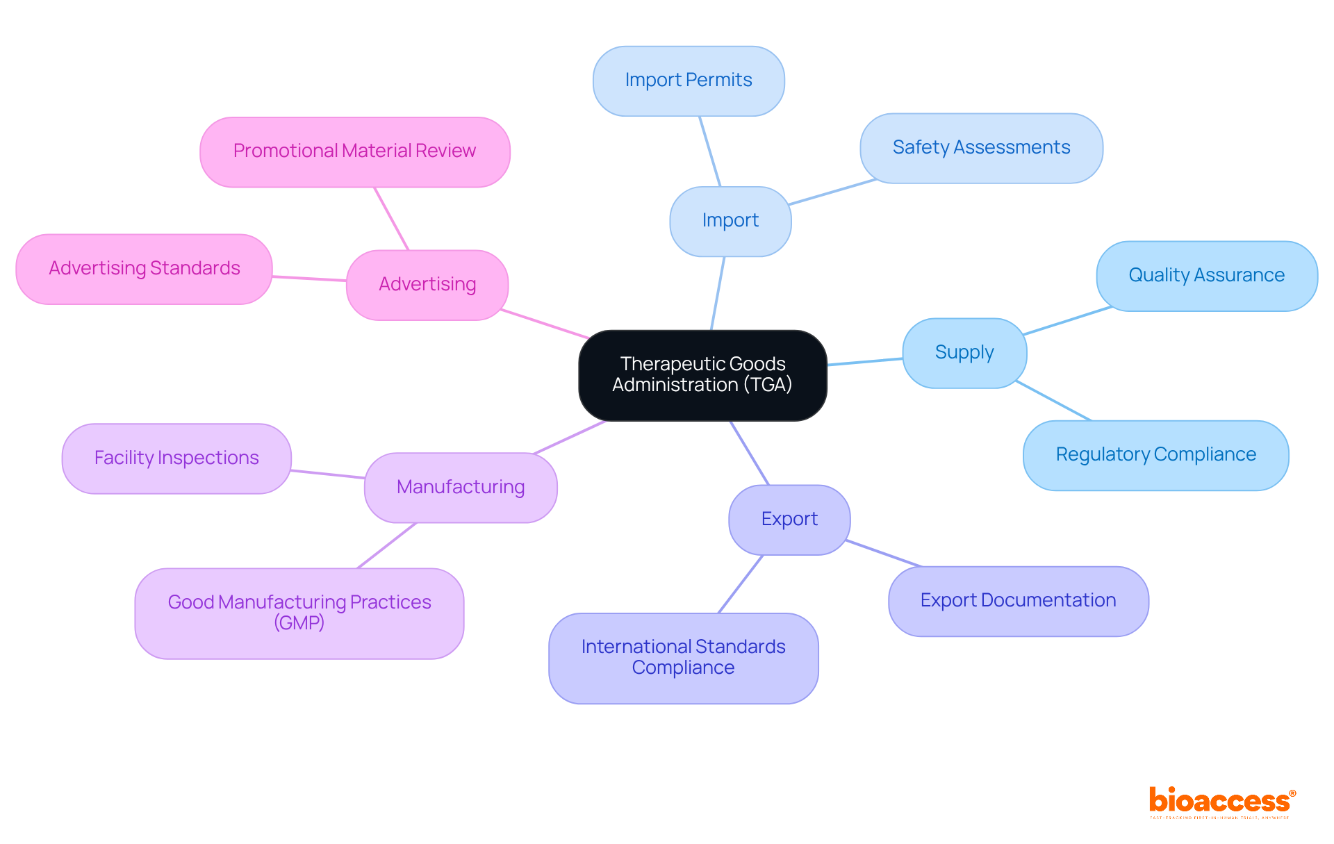 The center represents the TGA's overall mission, while the branches illustrate specific regulatory functions. Each function is crucial for ensuring the safety and effectiveness of therapeutic goods.