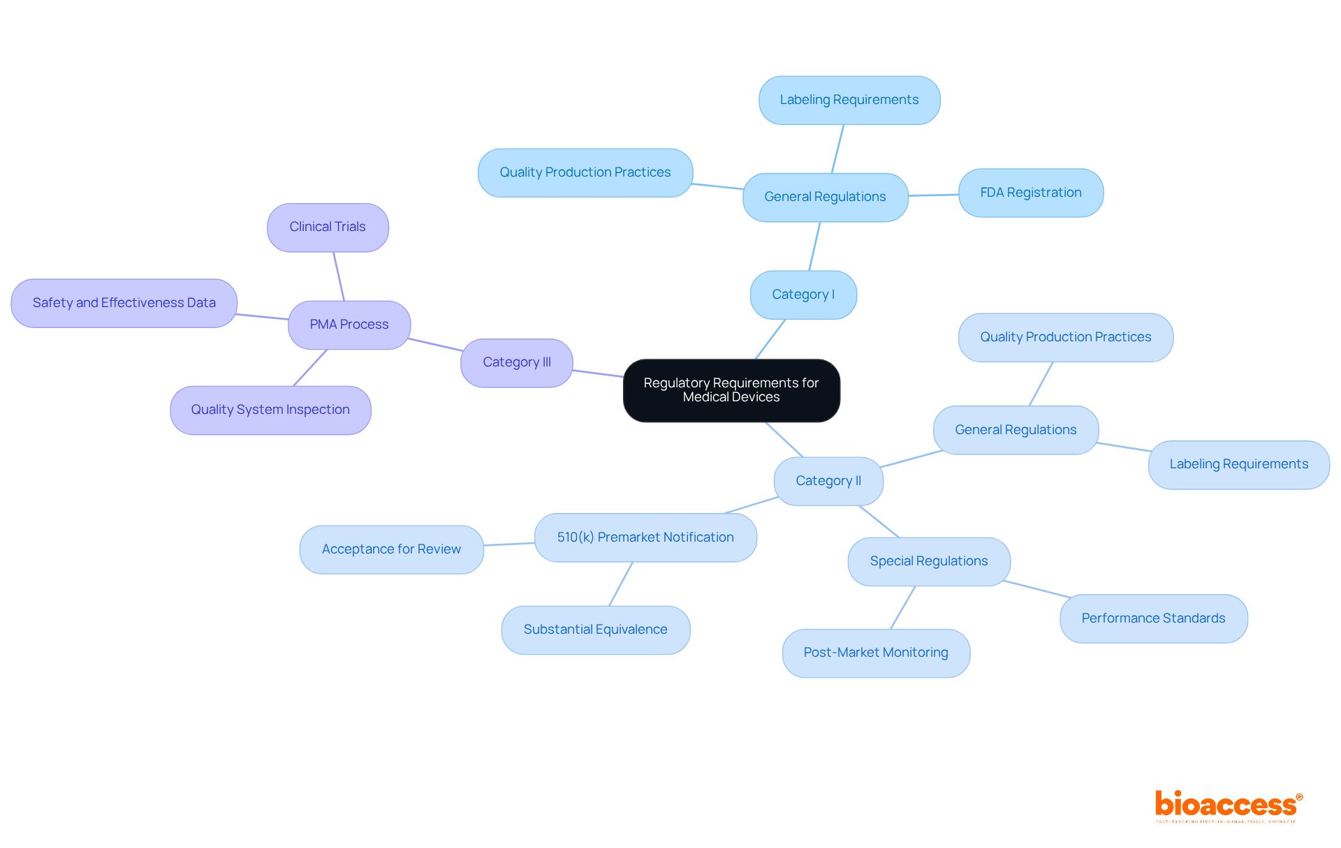 The central node represents the overall theme of regulatory requirements, while each branch breaks down the specific obligations and processes related to each device category. Follow the branches to understand what is needed for each class.