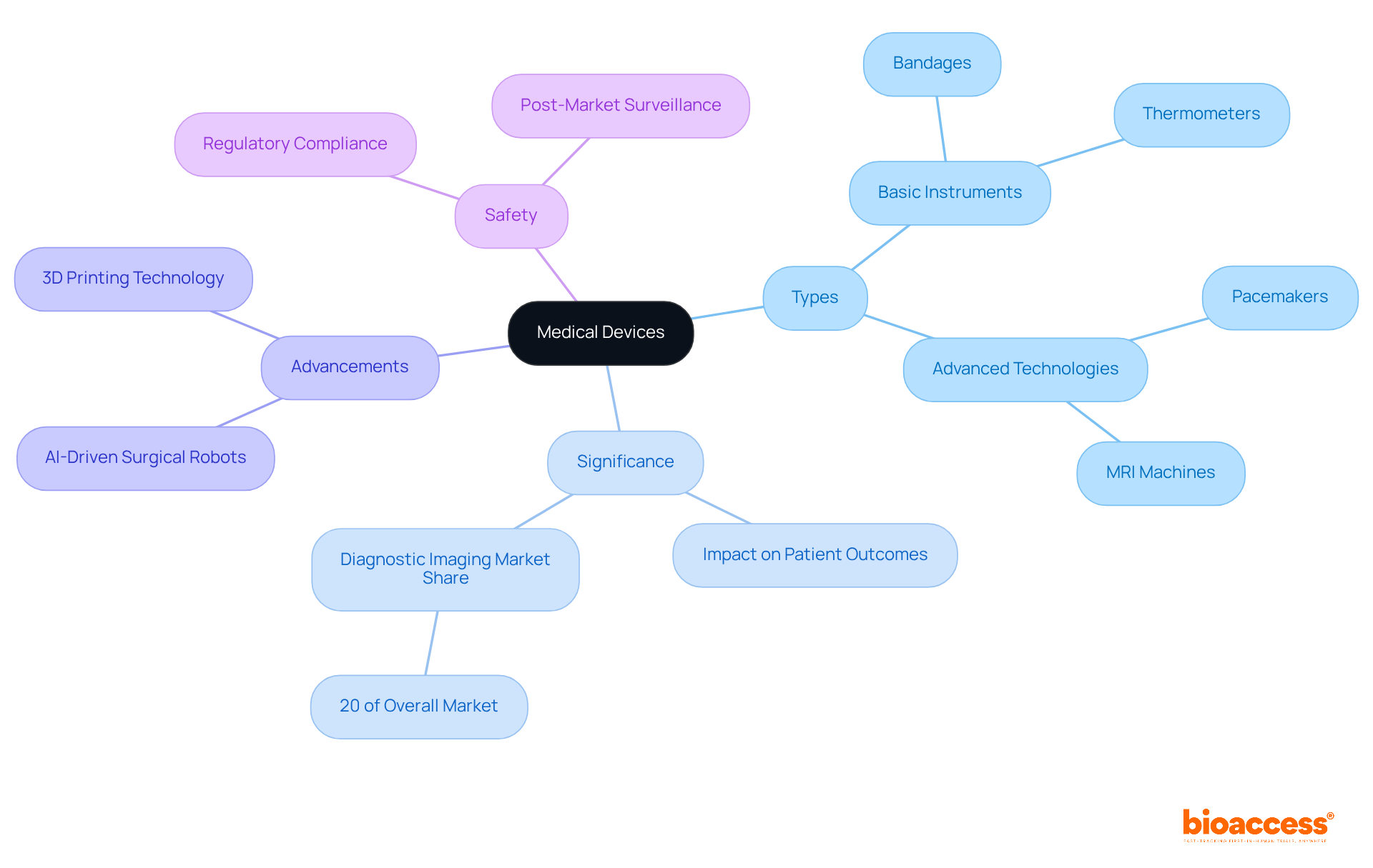 The central node shows the main theme of medical devices, while branches highlight different categories and their importance. Each color-coded section helps you quickly identify areas of focus.
