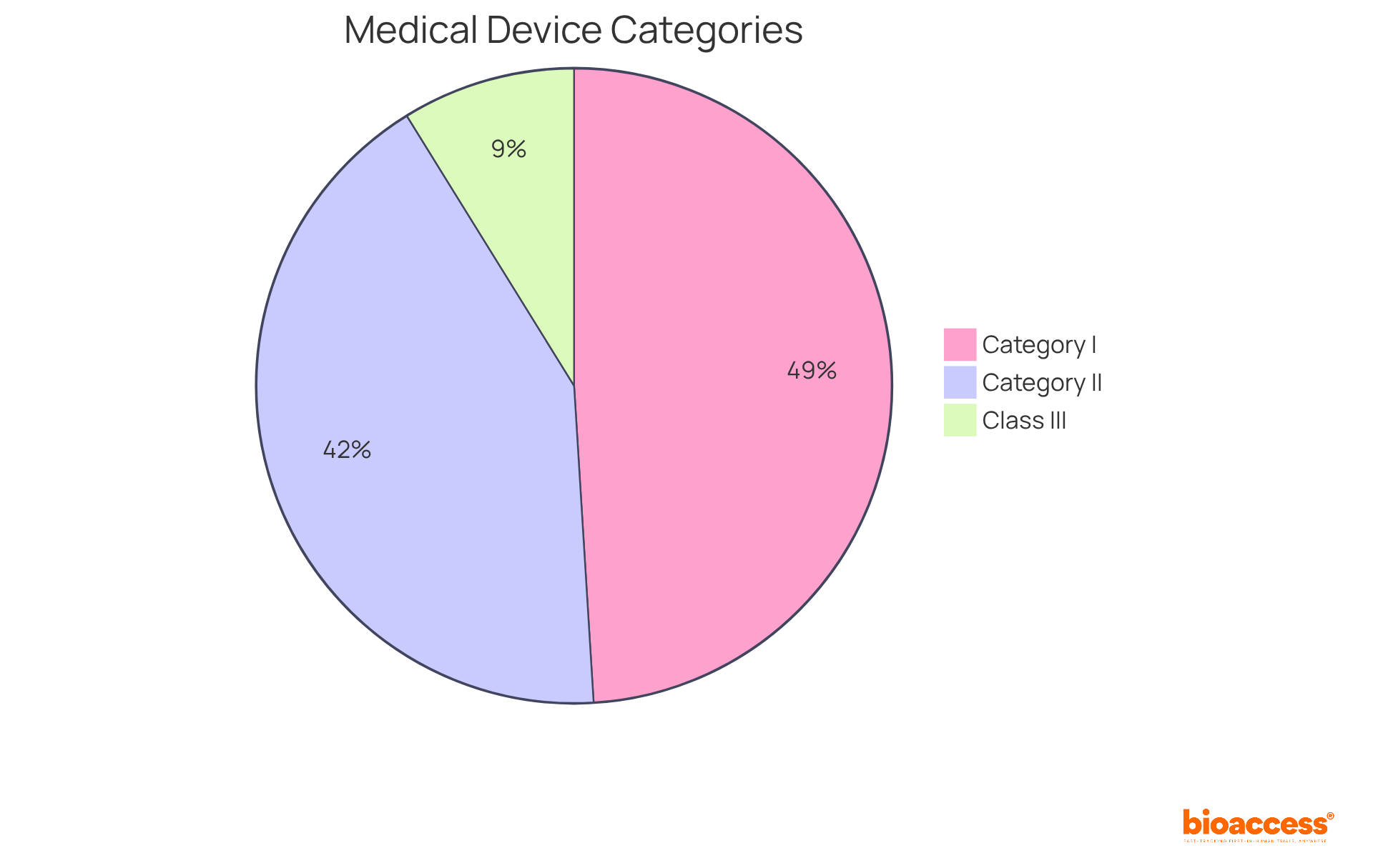 This pie chart shows how medical devices are distributed across three risk categories. The larger the slice, the more devices fall into that category: Category I (low-risk), Category II (moderate-risk), and Class III (high-risk).