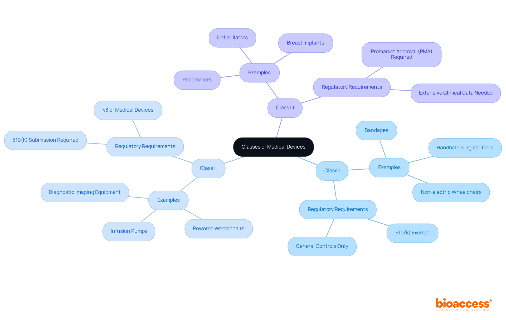 The central node represents all medical devices, and each branch shows a class. Under each class, you can find examples and their specific requirements. The color-coded branches help you see the differences at a glance.