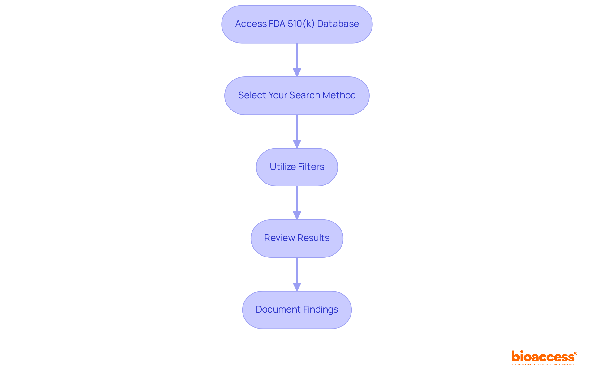 Each box represents a step in the search process. Follow the arrows to see how to navigate through the FDA 510(k) database effectively.