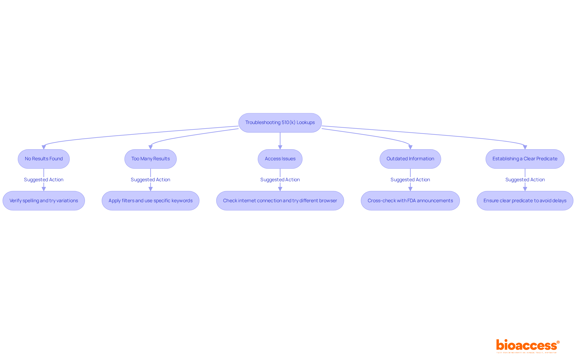 Each box represents a common issue you might face when using the 510(k) database. Follow the arrows to see the suggested steps you can take to resolve each problem.