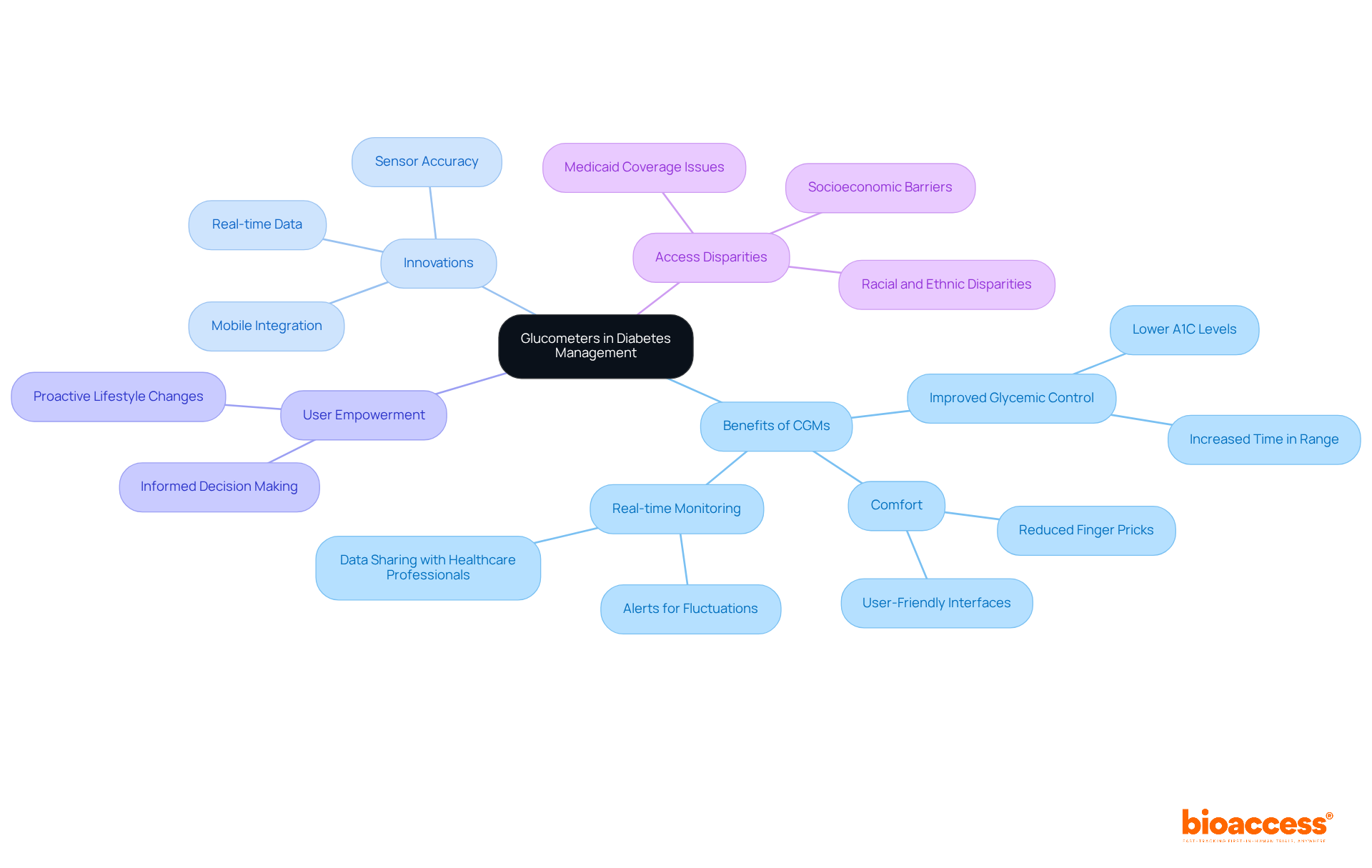 The center represents the role of glucometers, with branches detailing their benefits, innovations, empowering effects on users, and the issue of access disparity. Each branch highlights an important aspect of CGMs, showing how they contribute to diabetes care.