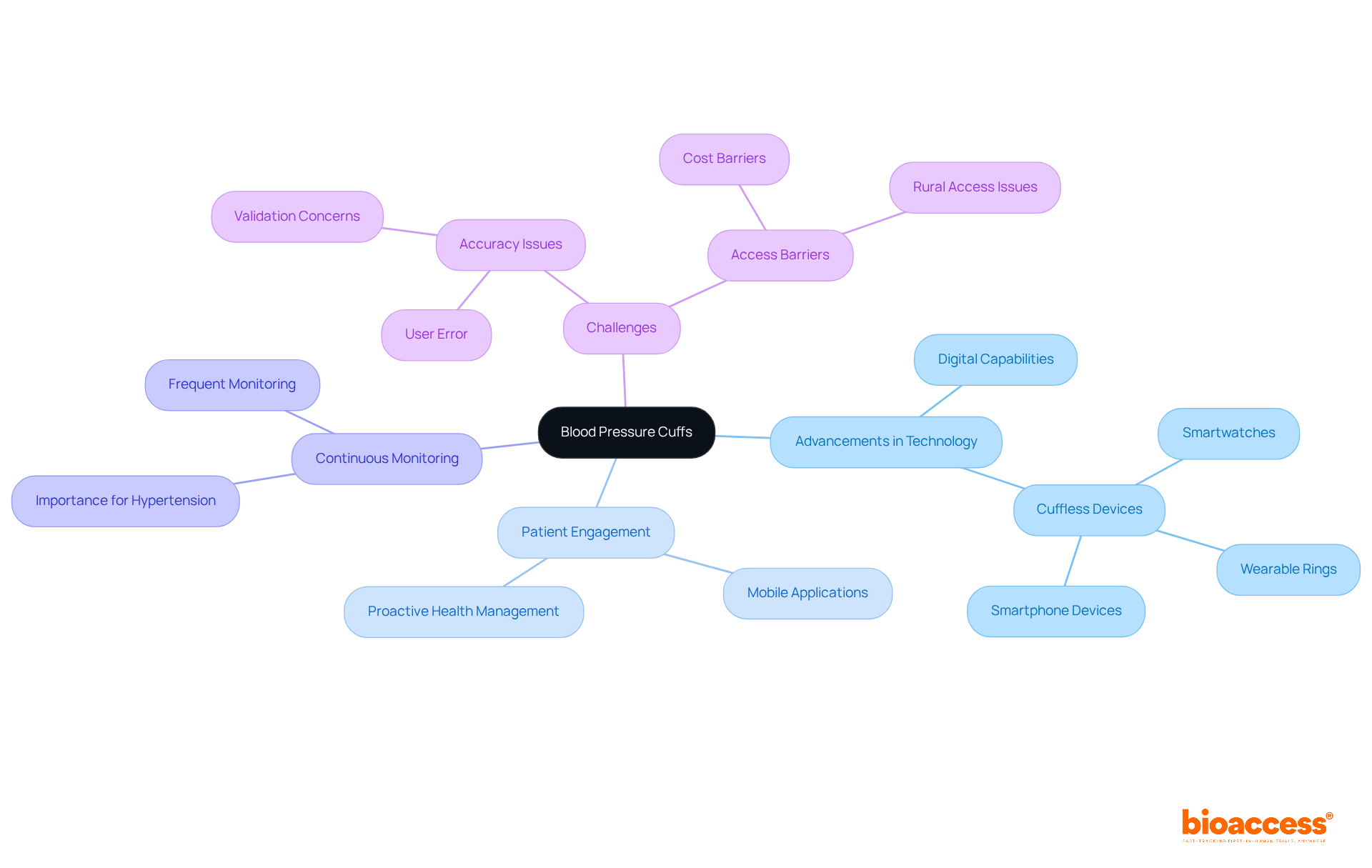 The central idea is blood pressure cuffs, with branches exploring technology, patient involvement, and challenges. Each color-coded branch helps you navigate through the information easily.