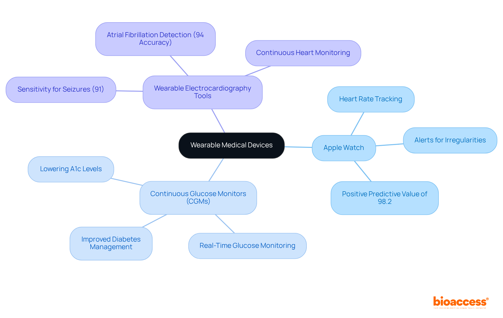 The center shows the main topic of wearable medical devices. Each branch leads to a specific device with its features and benefits. This helps you understand how different technologies work together to improve patient monitoring.
