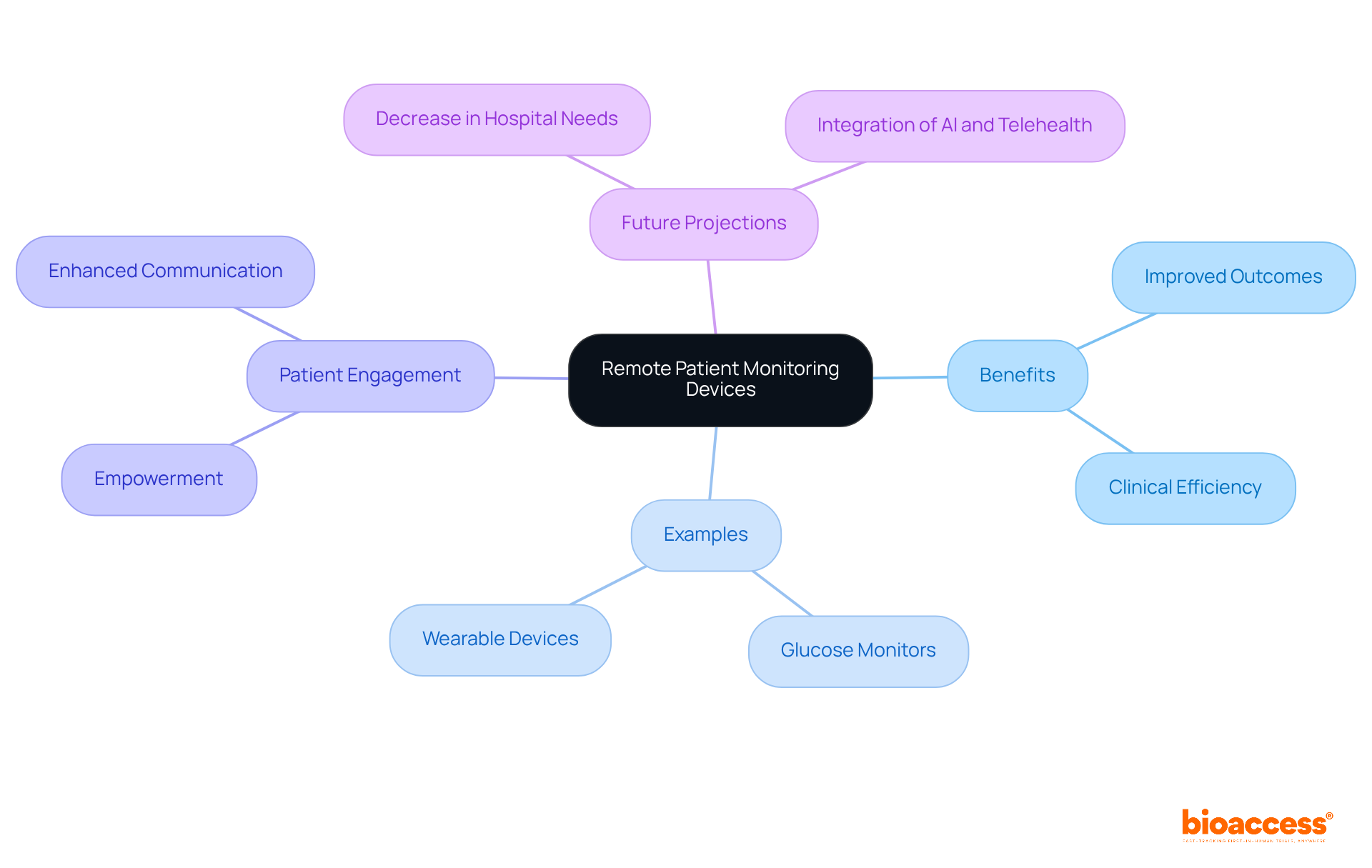 The central idea is RPM devices, with branches showing how they benefit healthcare delivery, examples of devices, their role in patient engagement, and future implications.