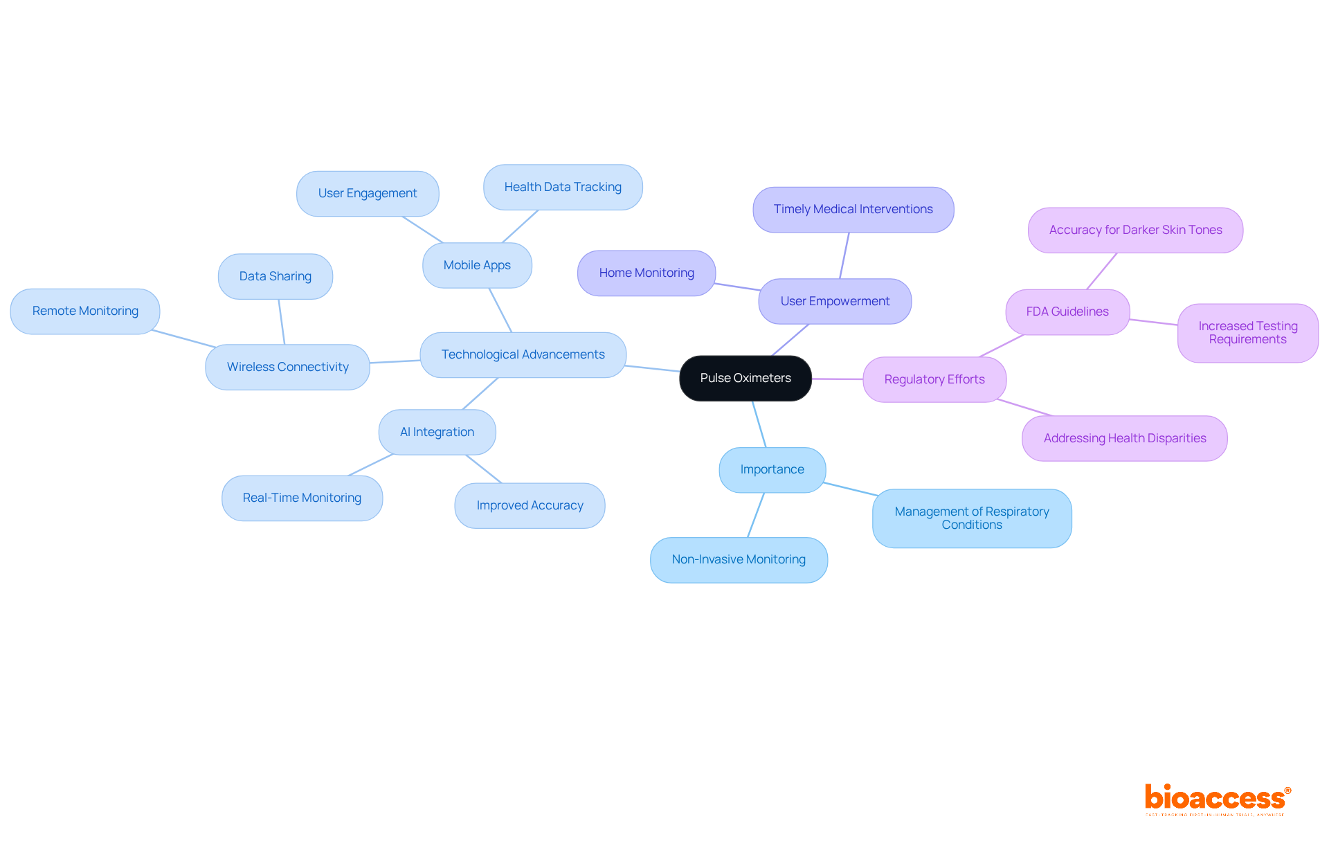 The central node represents pulse oximeters, and the branches show different aspects such as why they are important, the latest technology, how they empower users, and regulations aimed at improving their effectiveness.