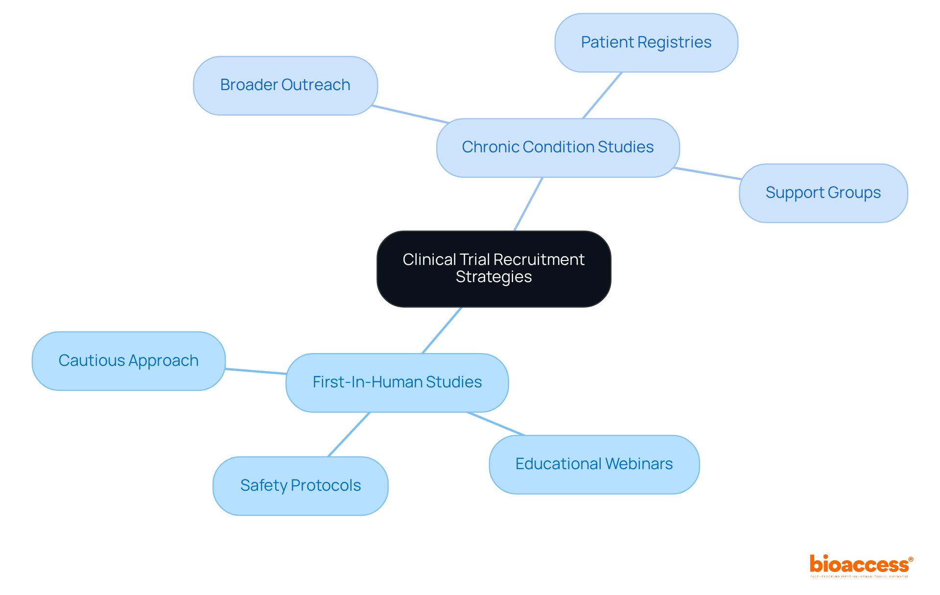 The central node represents overall recruitment strategies, while the branches show specific approaches based on trial types. Each sub-branch details methods that can enhance participant engagement and recruitment success.