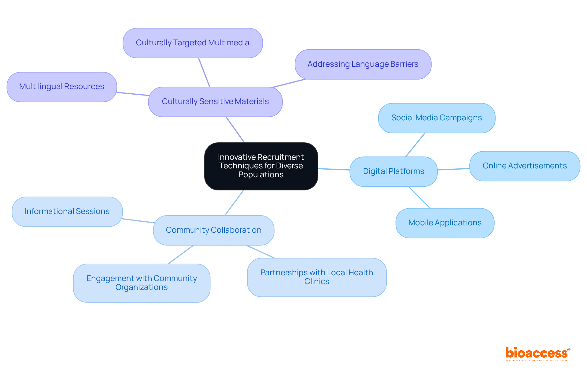 The center shows our main goal of innovative recruitment. Each branch represents a different strategy, illustrating how these approaches connect to attract diverse populations effectively.