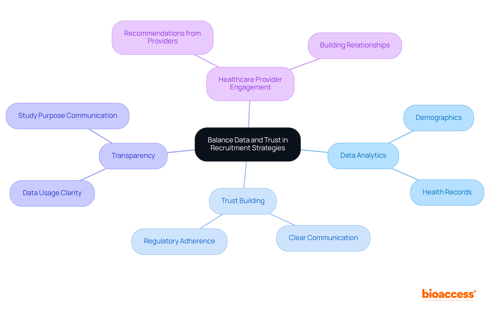 The central node represents the balance between data and trust. Each branch highlights a crucial aspect of the recruitment strategy, showing how they interconnect to enhance participant engagement.