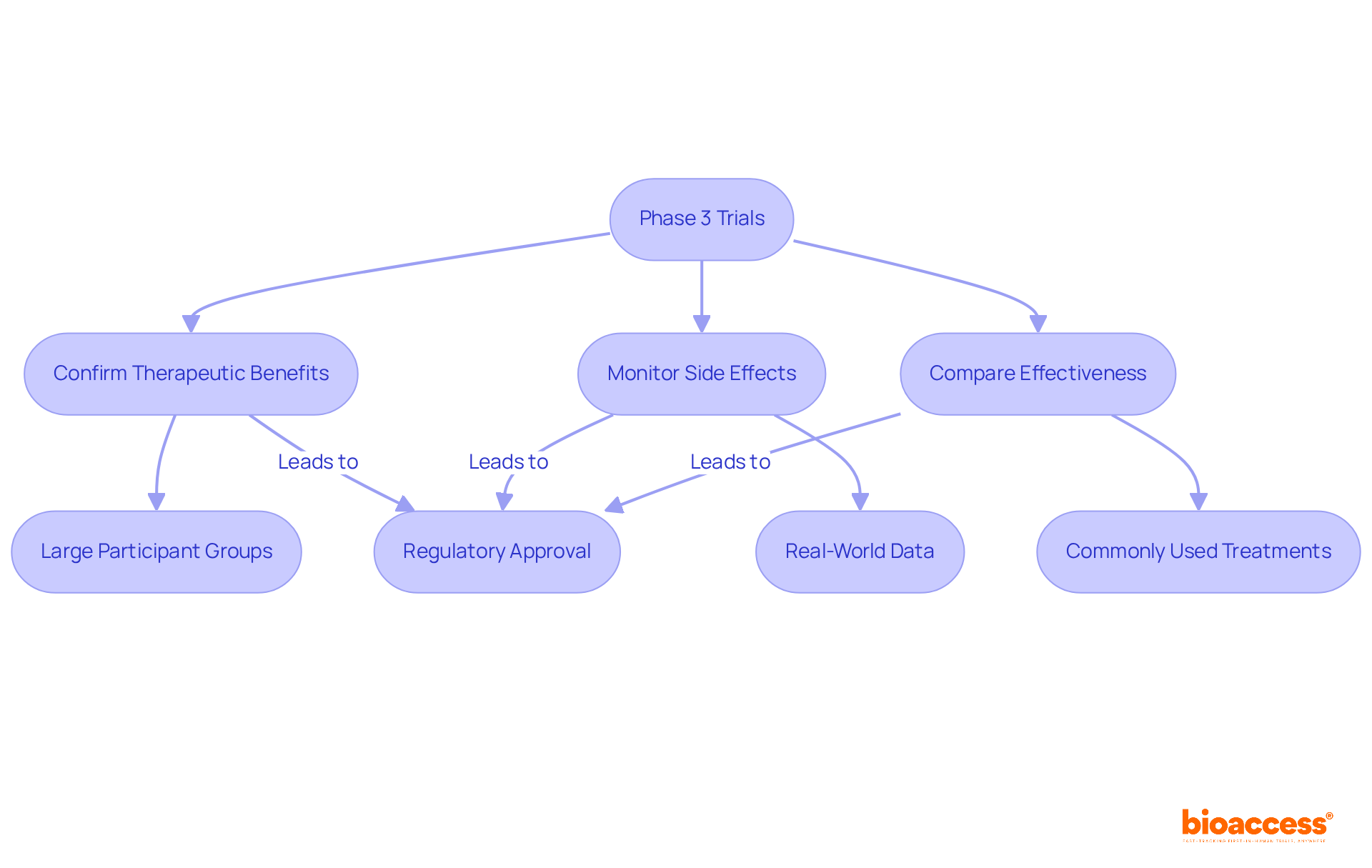 This flowchart illustrates the key components of Phase 3 trials in drug development: confirming benefits, monitoring side effects, and comparing with existing treatments. Follow the arrows to see how each step leads to regulatory approval.