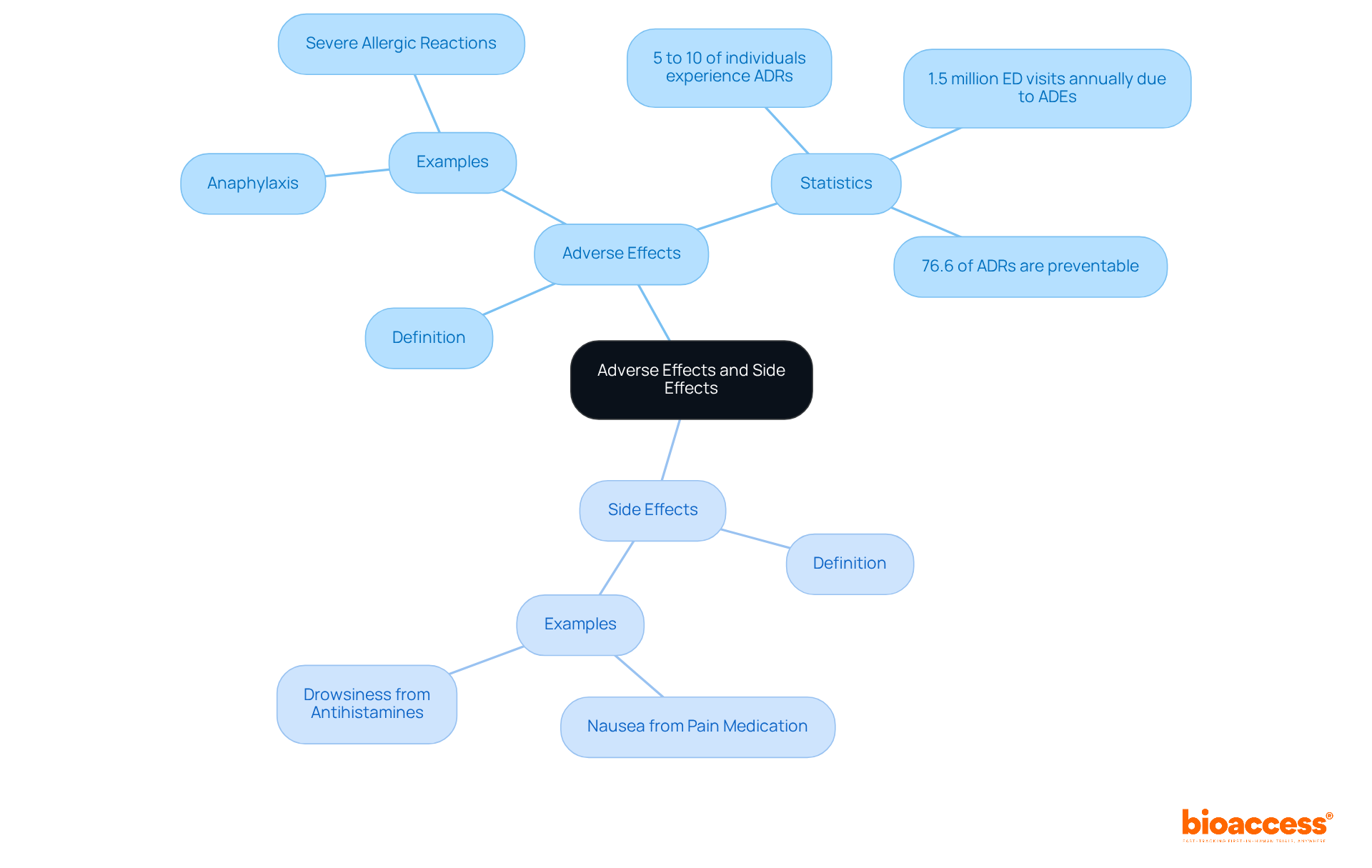 The center node represents the main topic. Branches show the key distinctions and details about adverse effects and side effects, with further breakdowns for definitions, examples, and statistics. Each color-coded branch helps you quickly identify related concepts.
