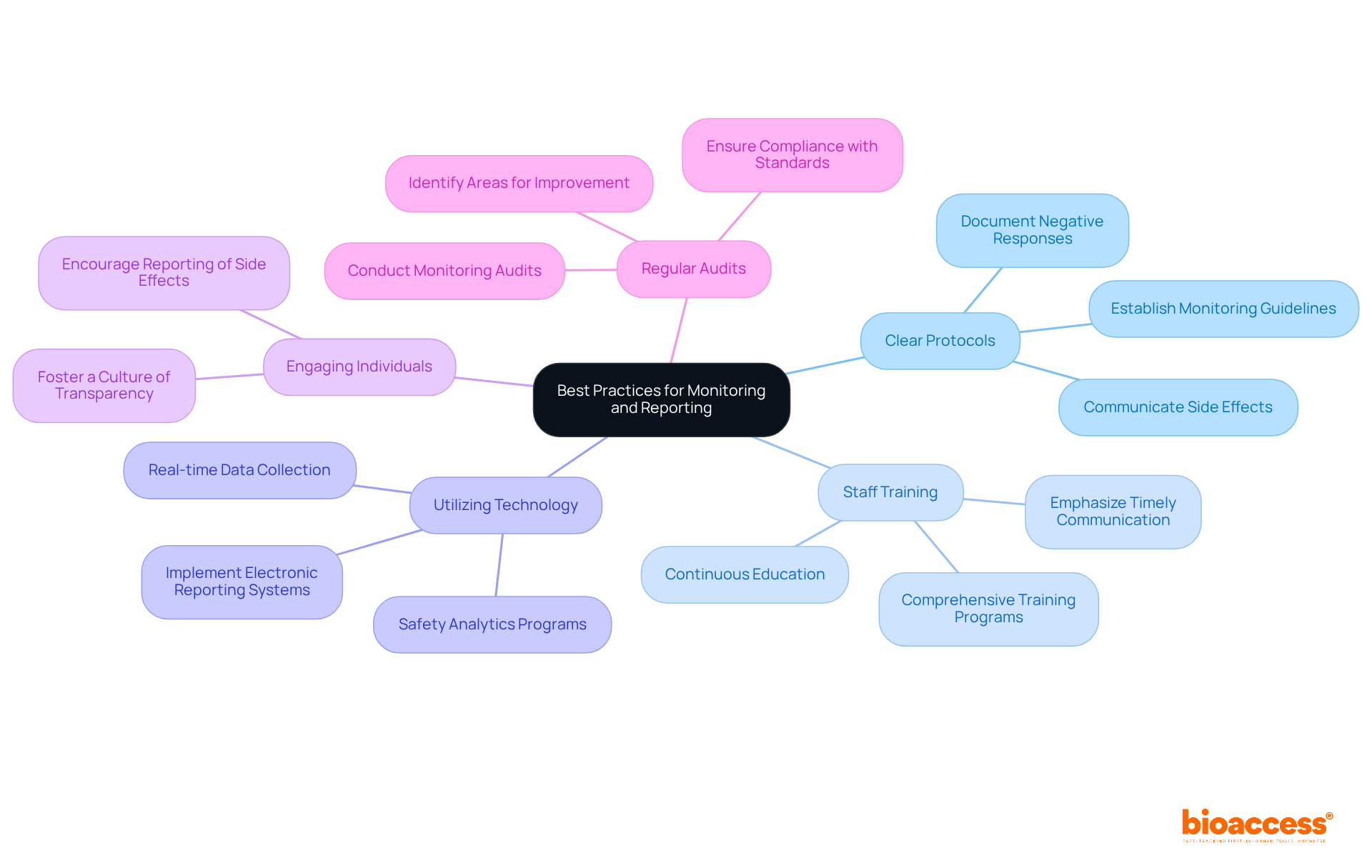 The center node represents the overall goal, with branches showing specific practices. Each color-coded branch indicates a different area of focus, making it easy to understand how they relate to improving safety and compliance.